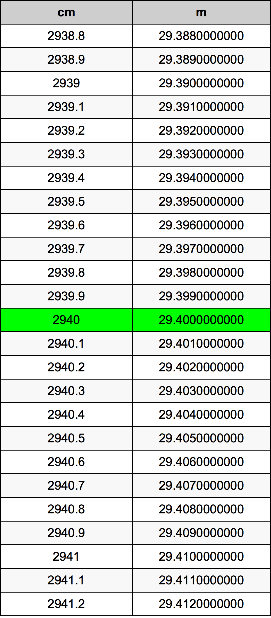 2940 Centiméter átszámítási táblázat