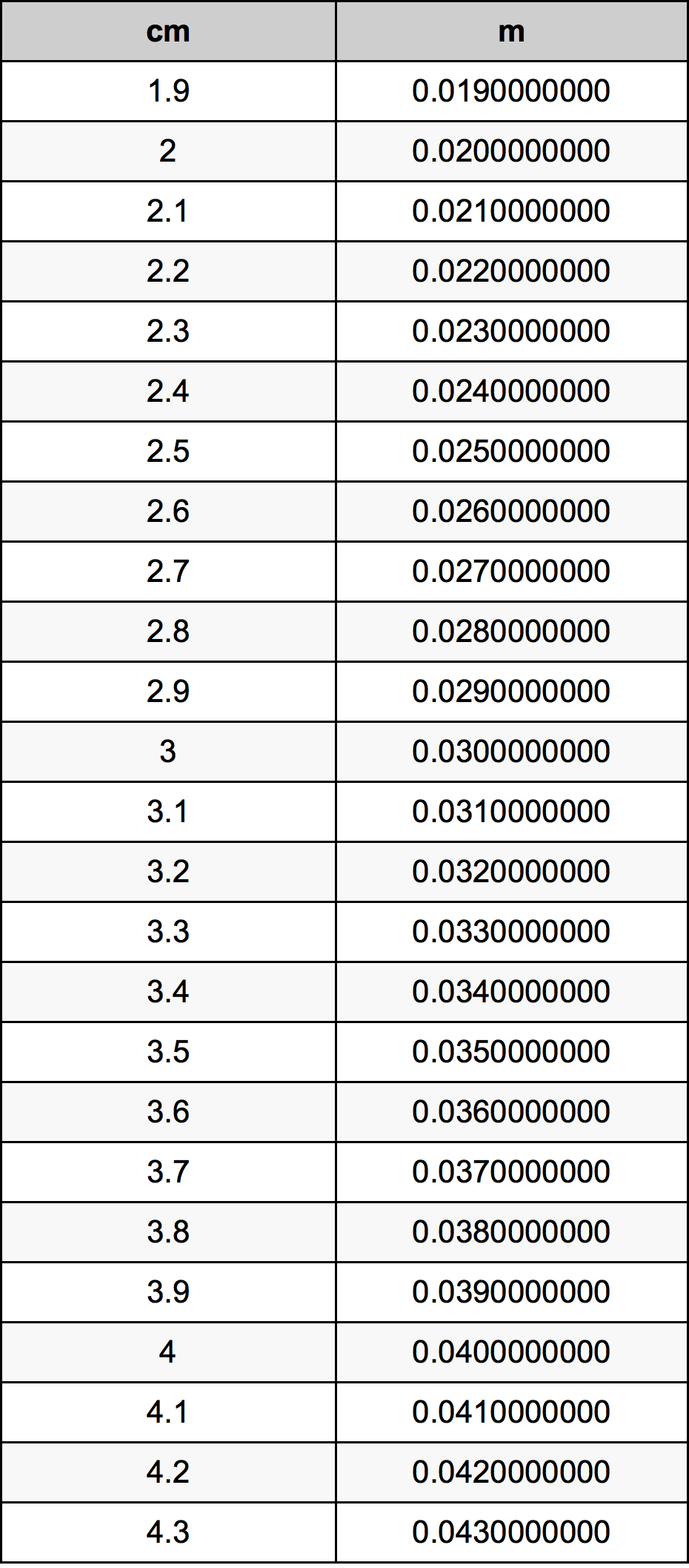 3.1 Centiméter átszámítási táblázat