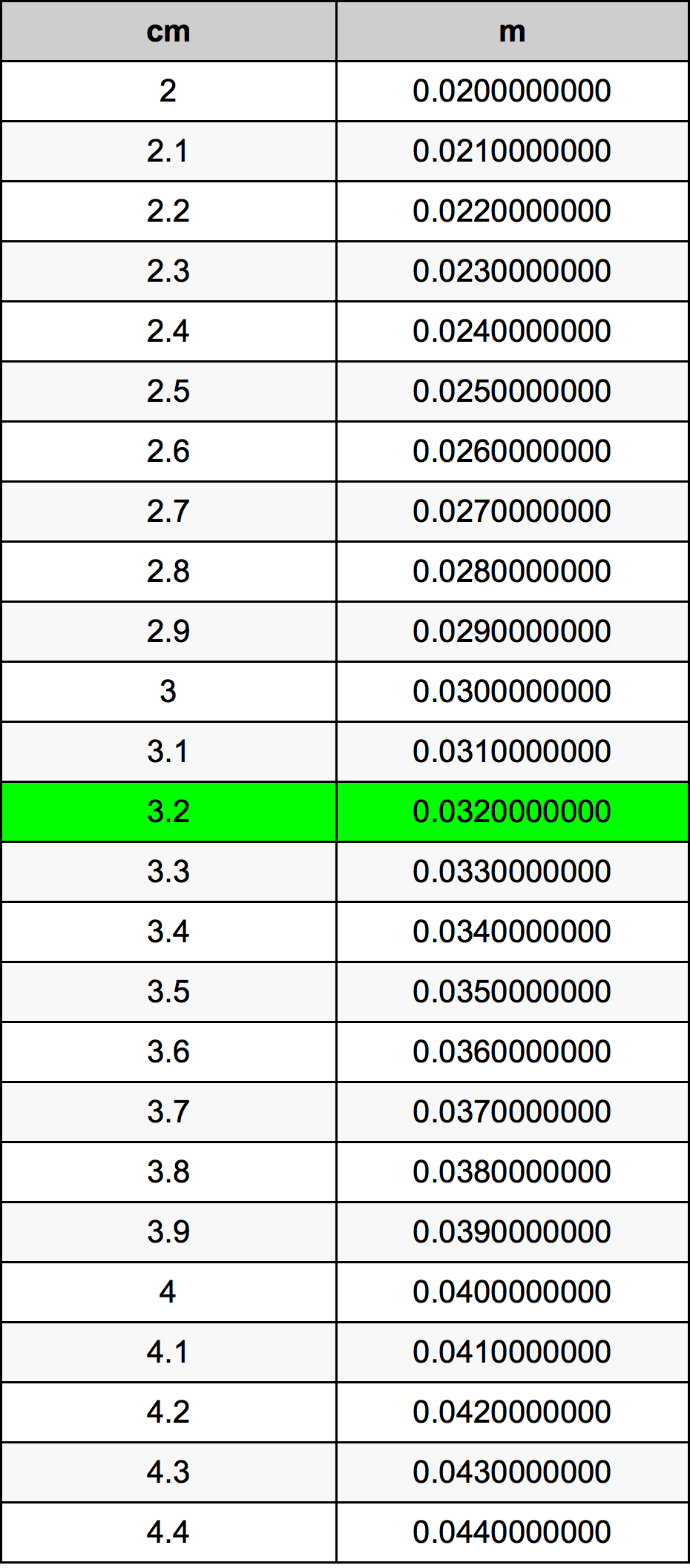 3.2 Centimetru tabelul de conversie