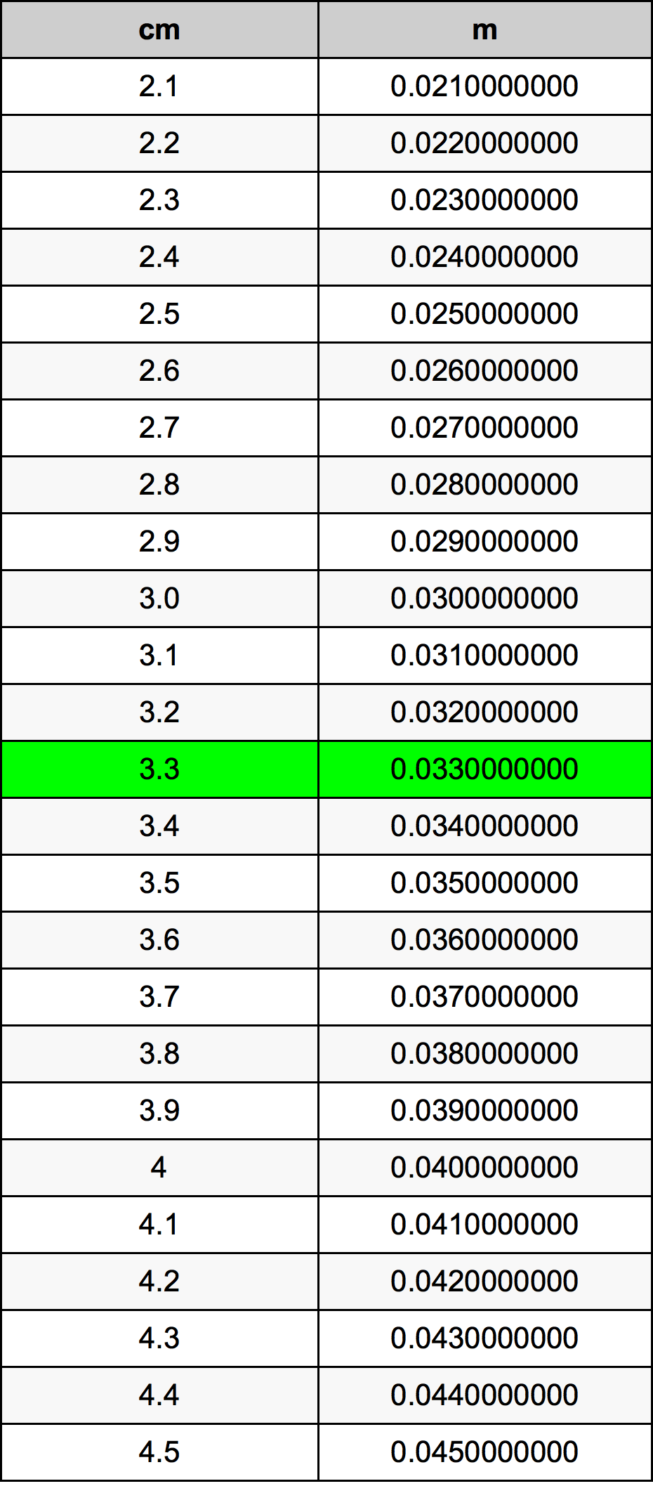 3.3 Sentimeter konversi tabel