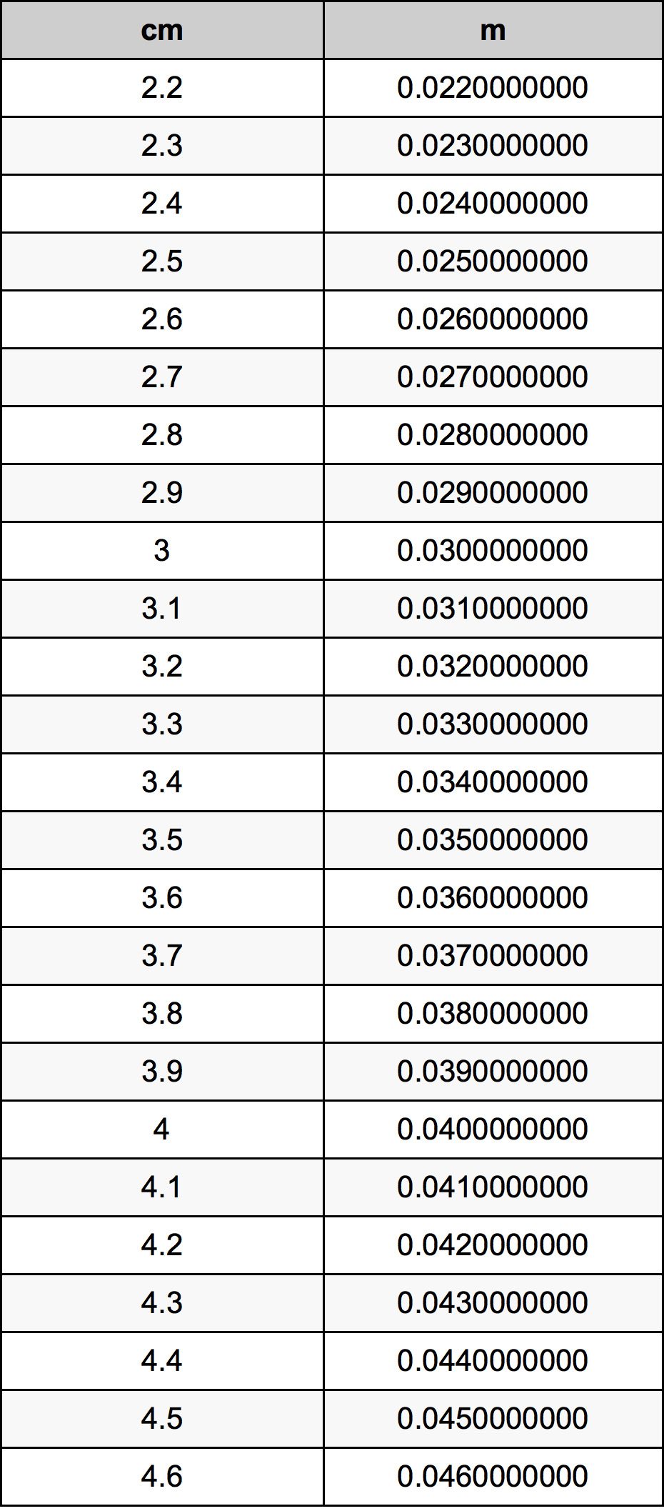 3.4 Centimetro tabella di conversione