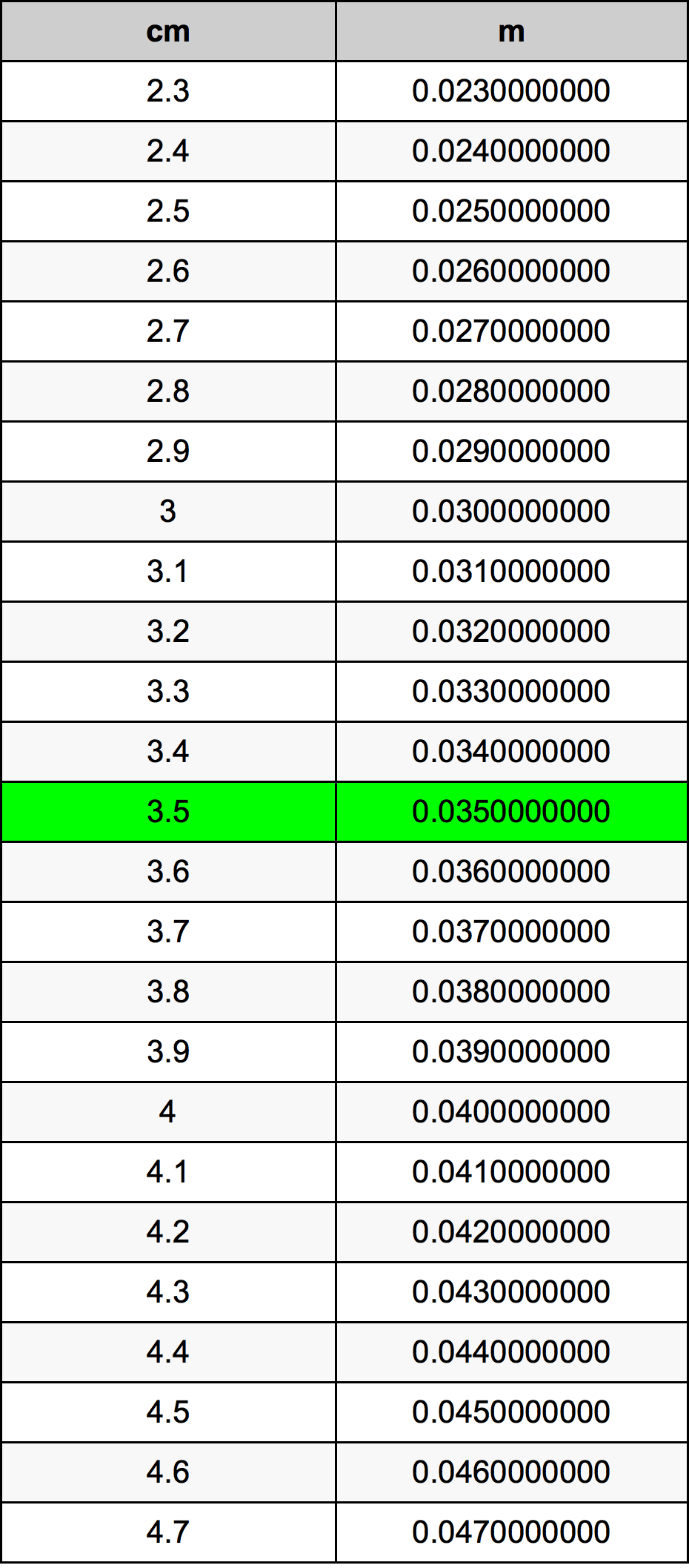 3.5 Centimetru tabelul de conversie
