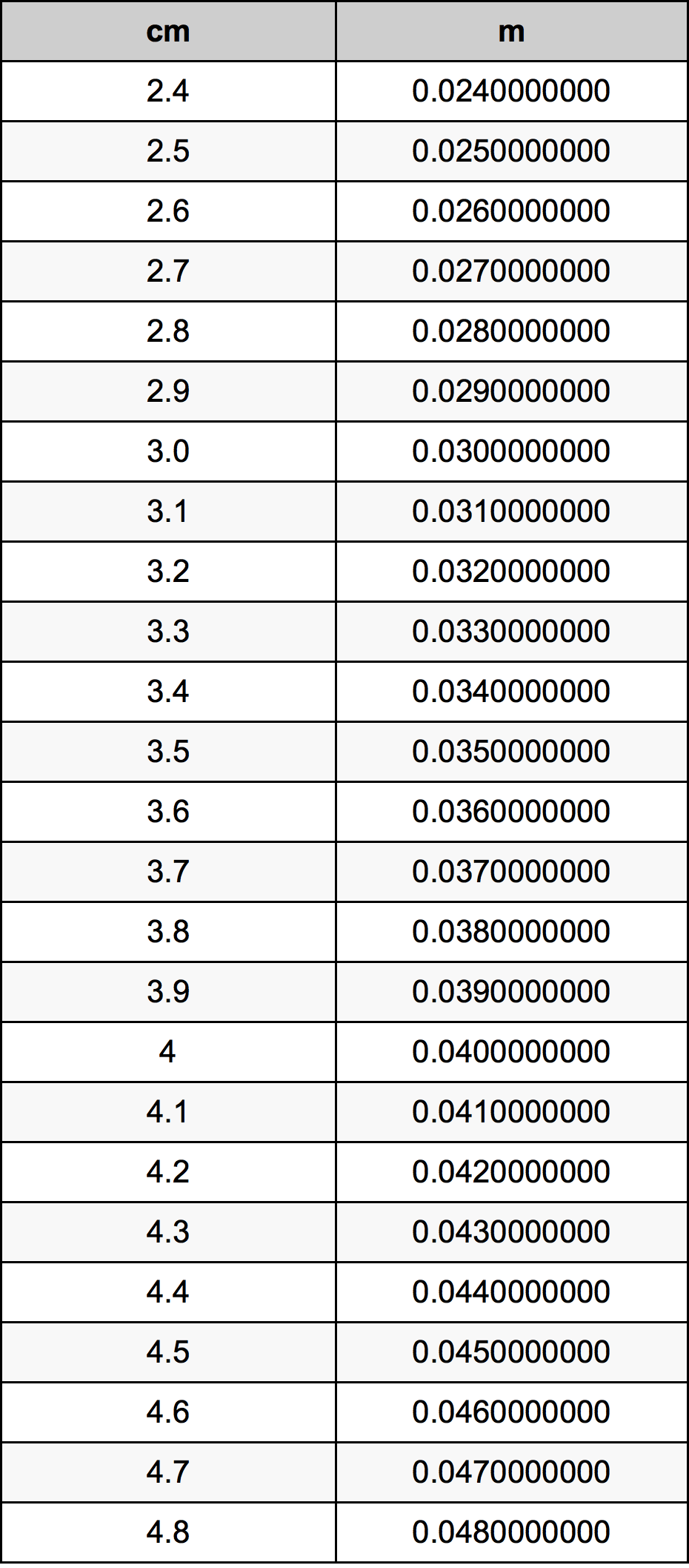 3.6 Centimetru tabelul de conversie