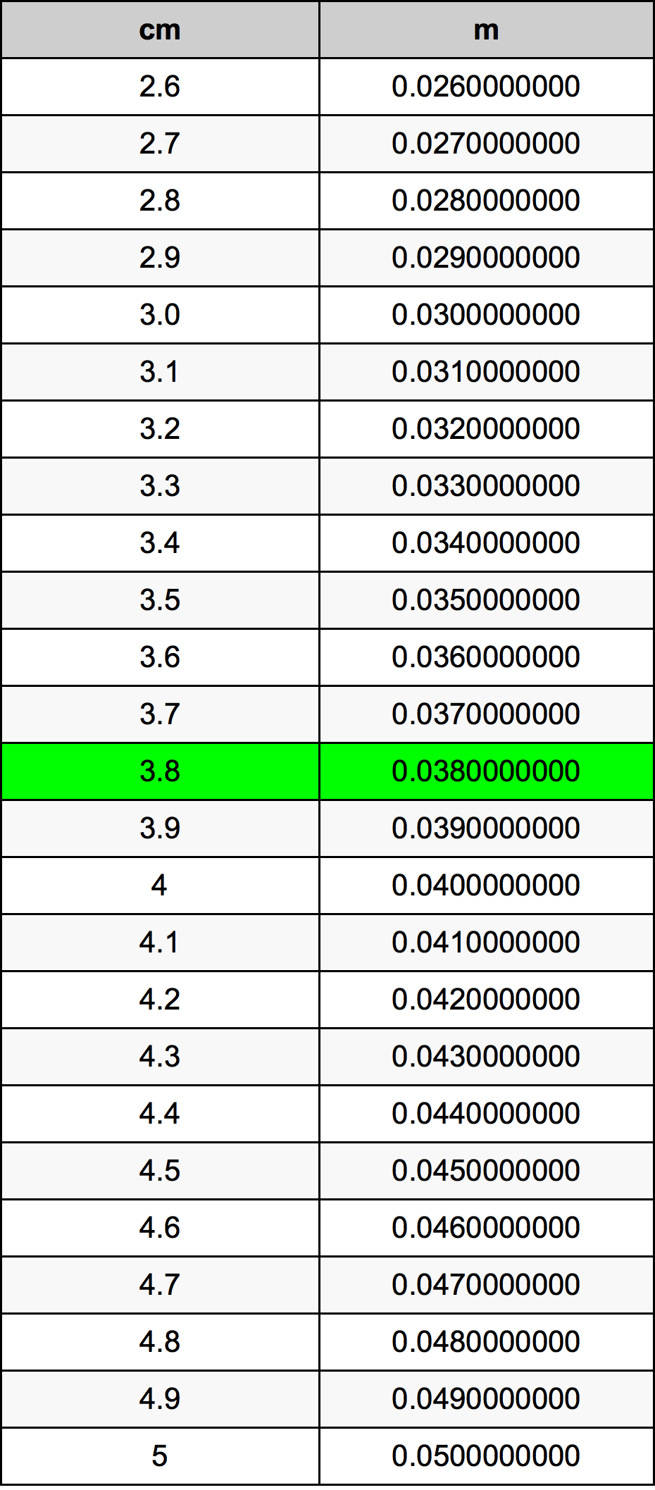3.8 Centimetru tabelul de conversie