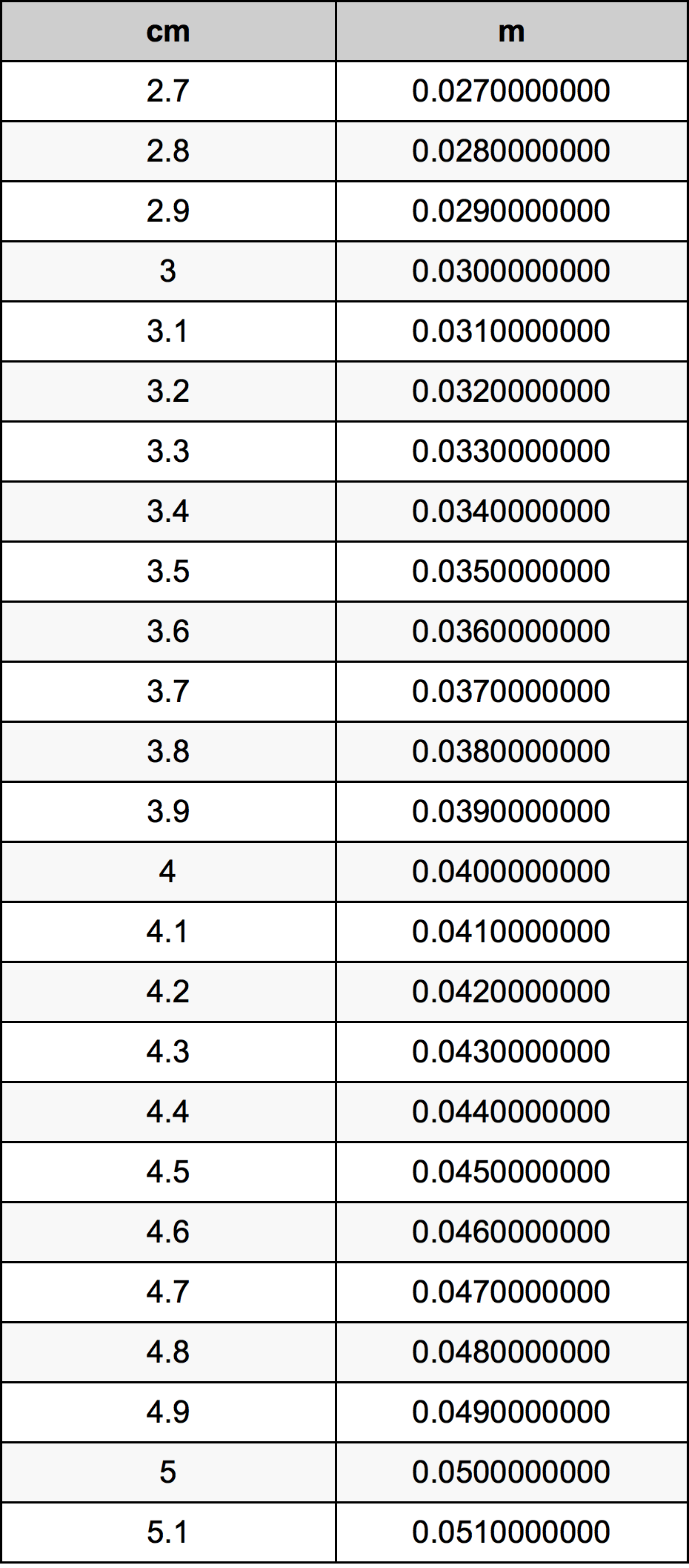3.9 Sentimeter konversi tabel