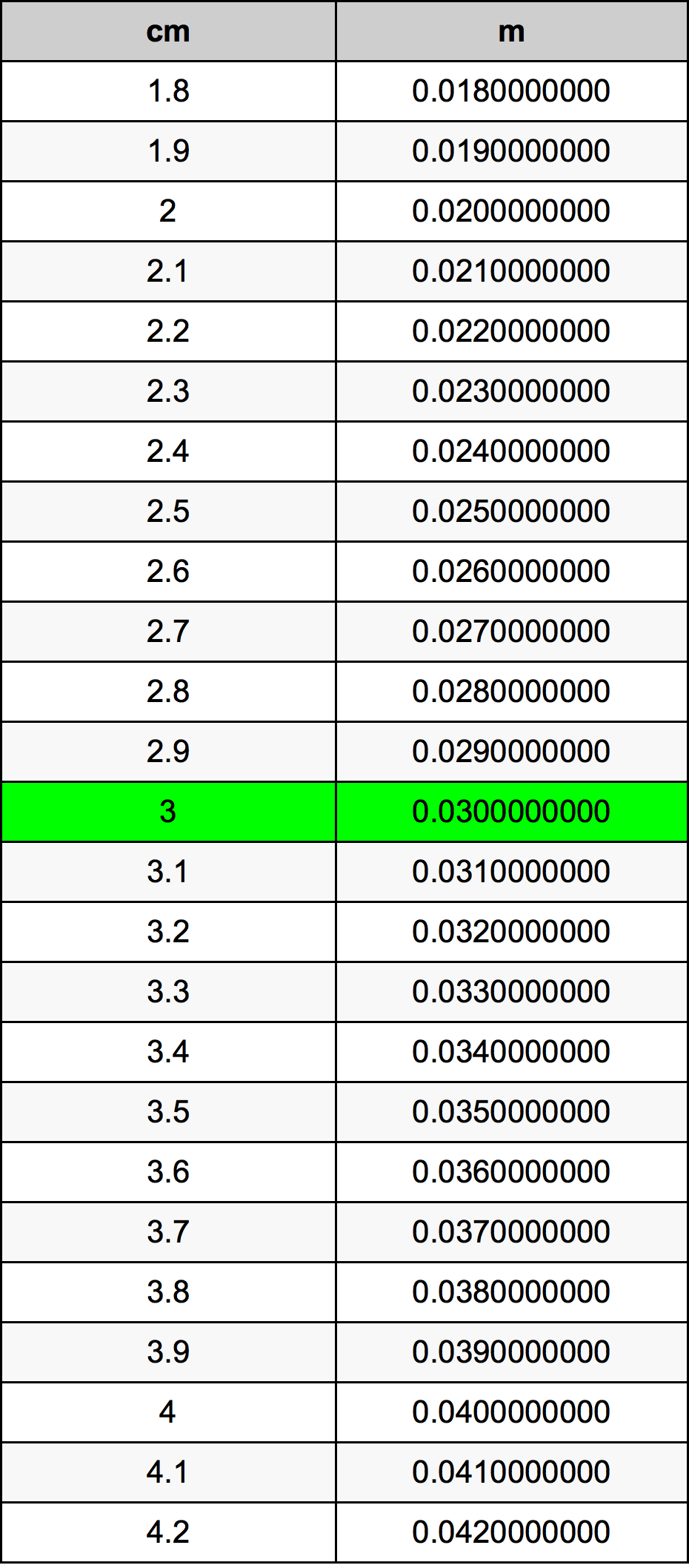 3 Sentimeter konversi tabel