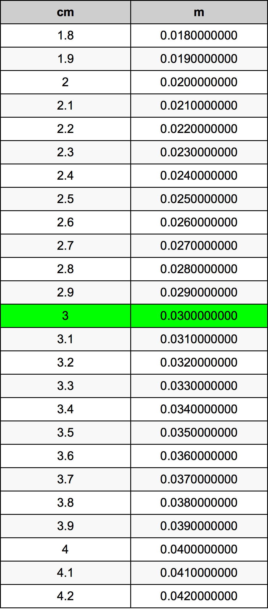 3 Centimeter prevodná tabuľka