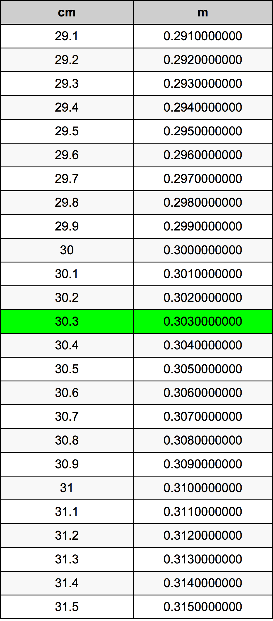 30.3 Sentimeter konversi tabel