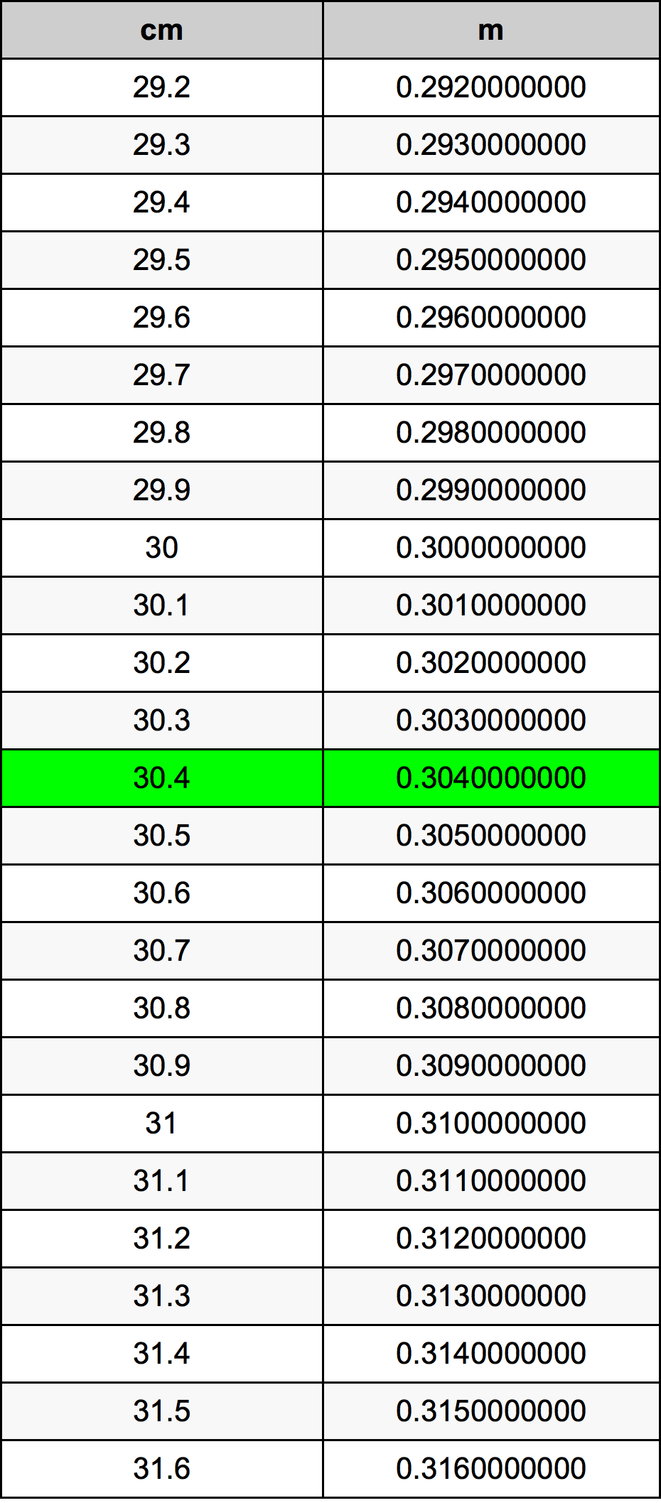 30.4 Sentimeter konversi tabel
