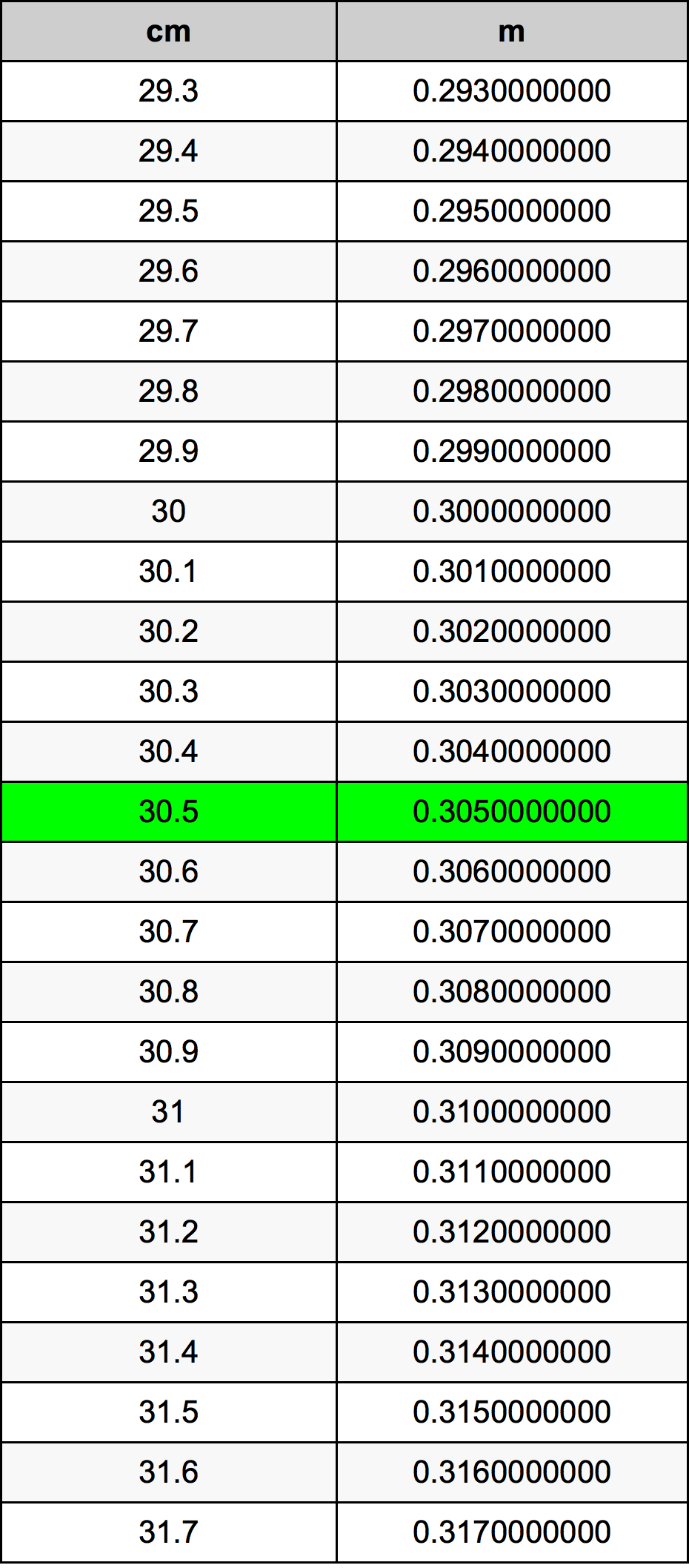 30.5 Sentimeter konversi tabel