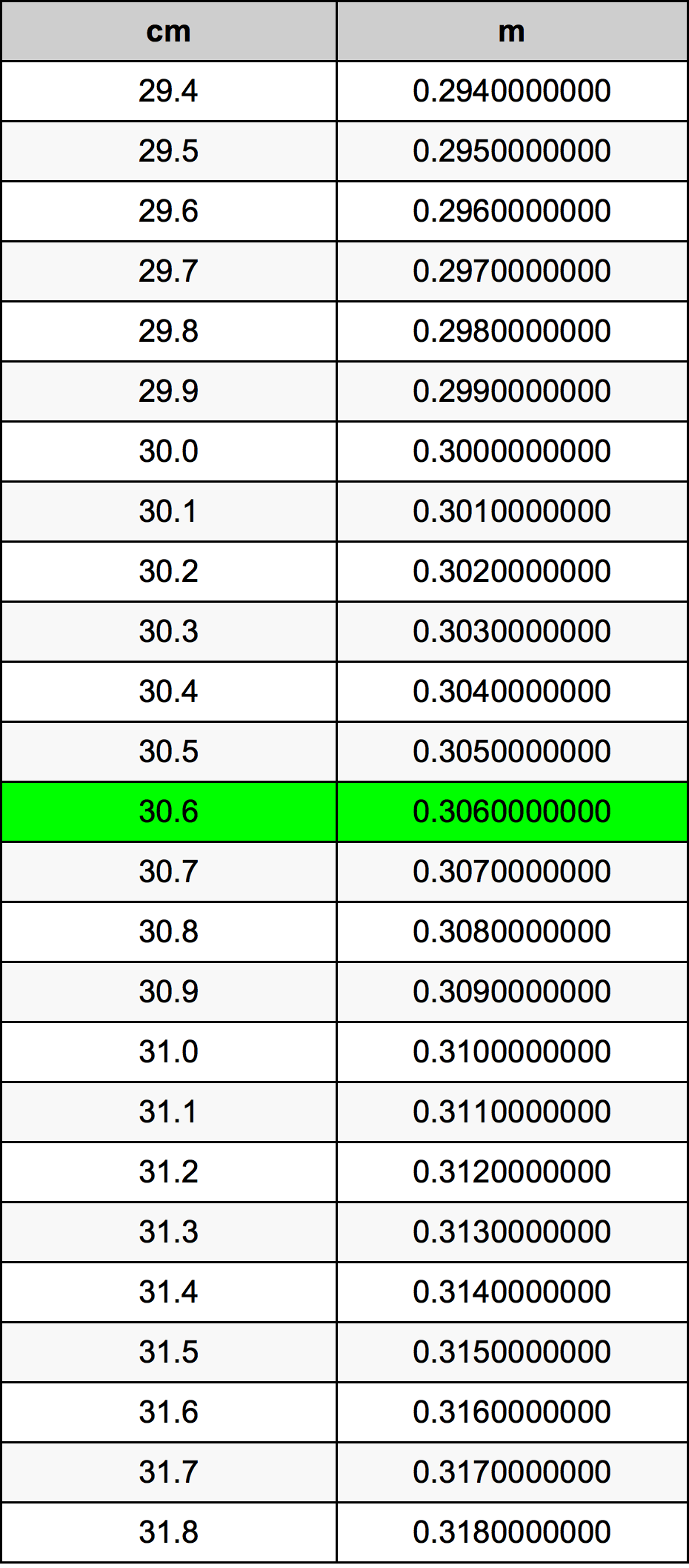 30.6 Sentimeter konversi tabel