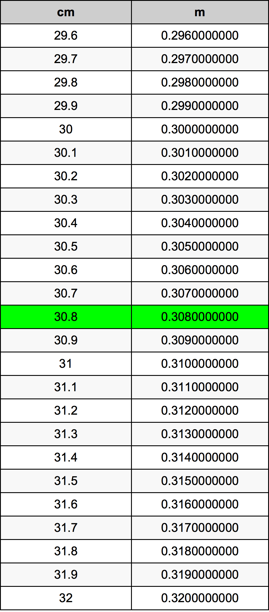 30.8 Centimetro tabella di conversione