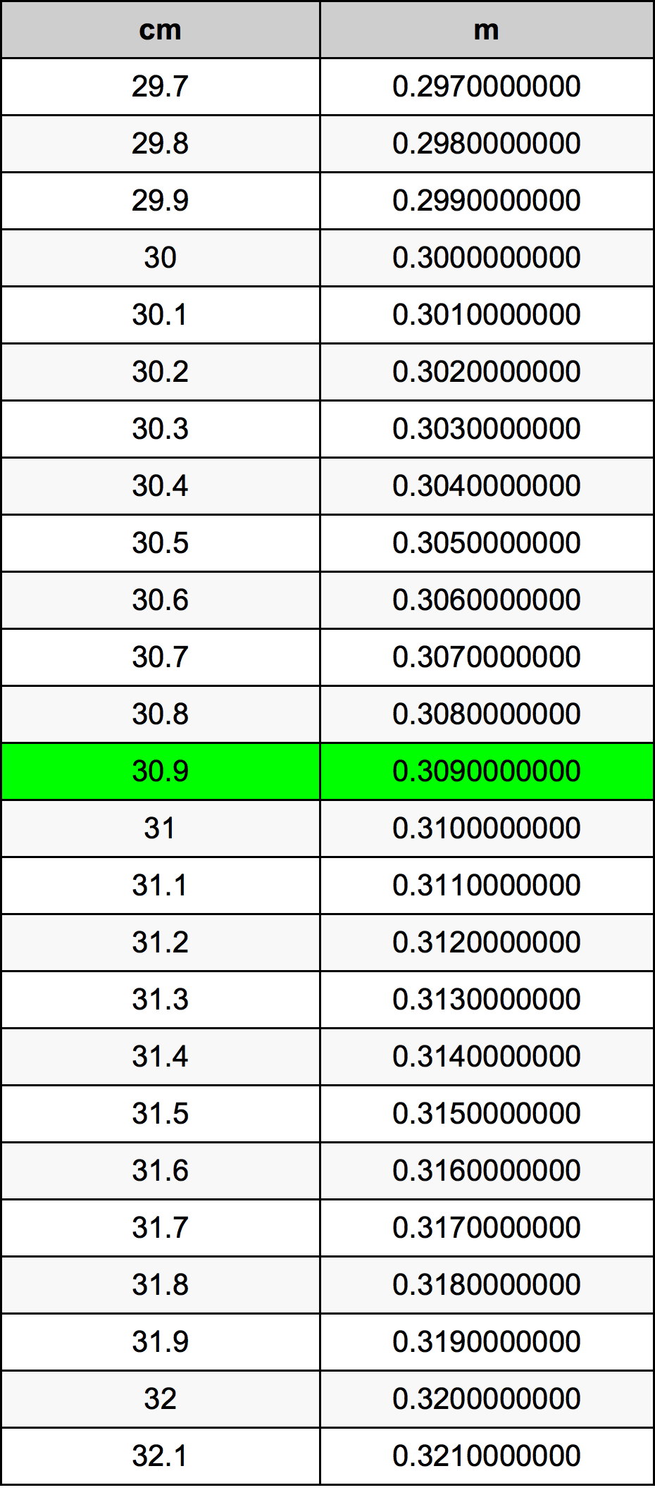 30.9 Sentimeter konversi tabel