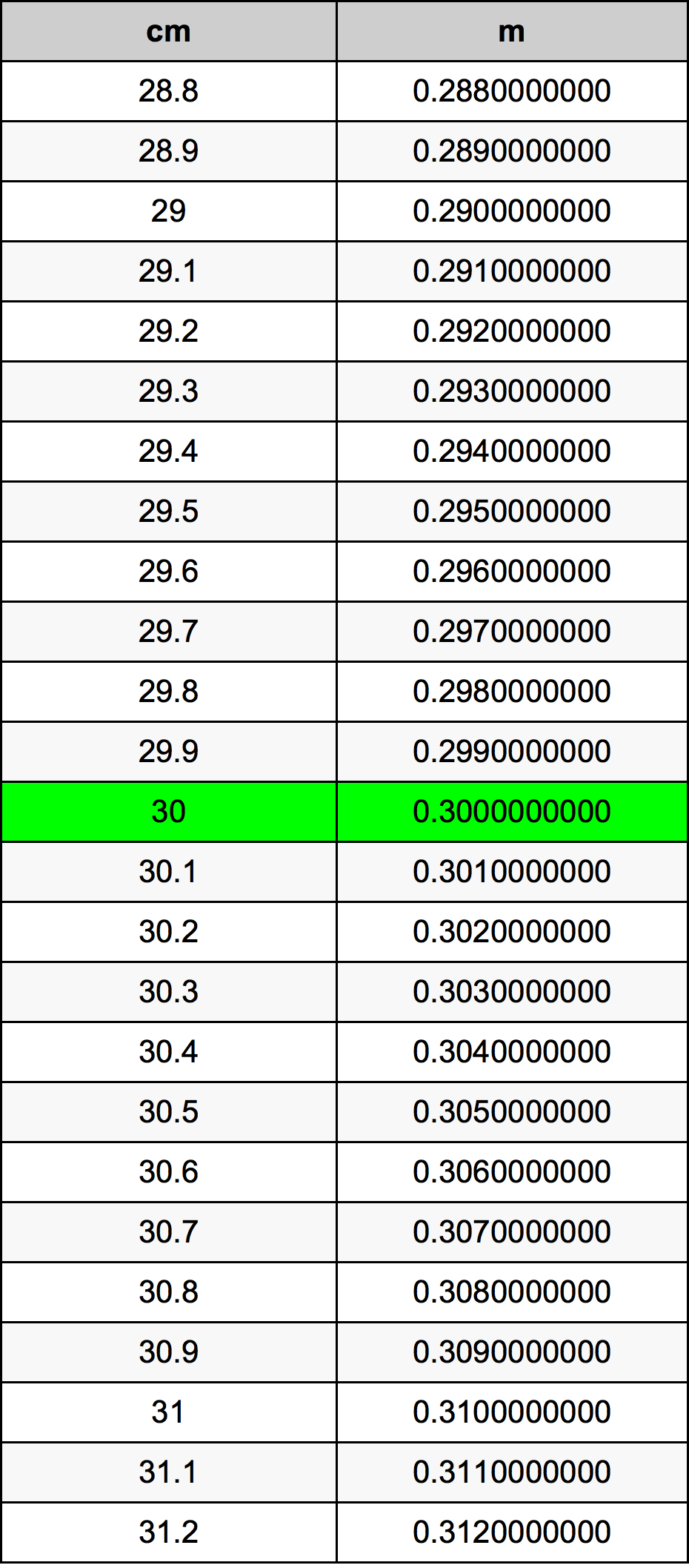 30 Centimetro tabella di conversione