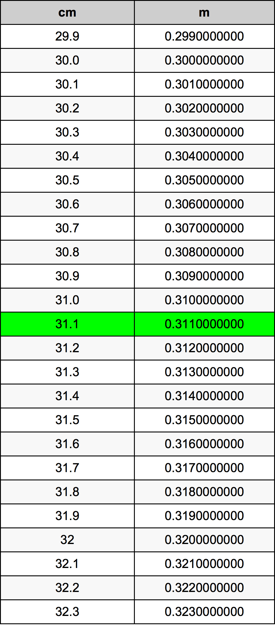 31.1 Sentimeter konversi tabel