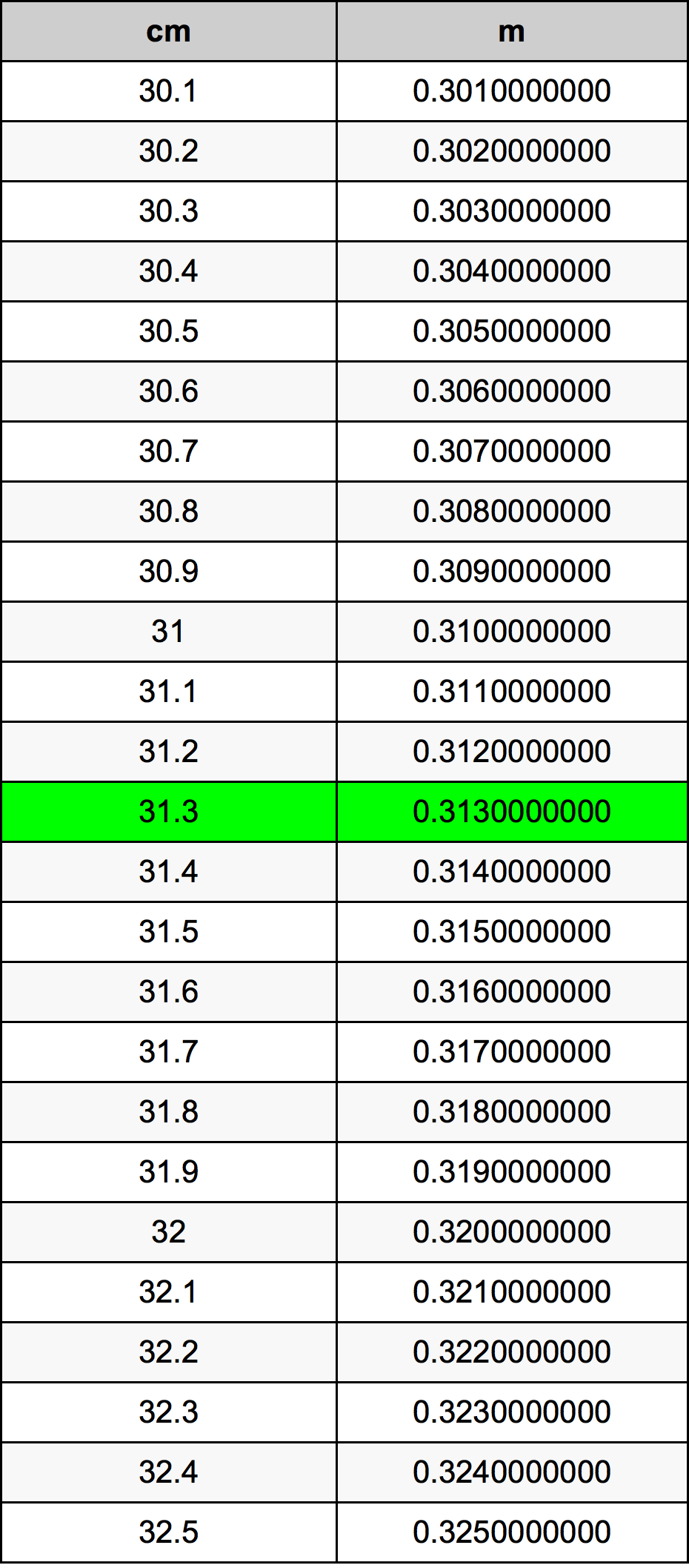 31.3 Centimetru tabelul de conversie
