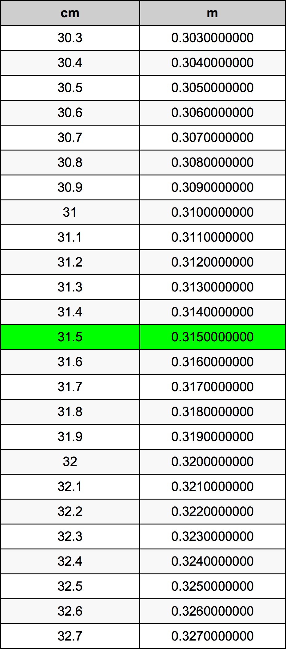 31.5 Centiméter átszámítási táblázat