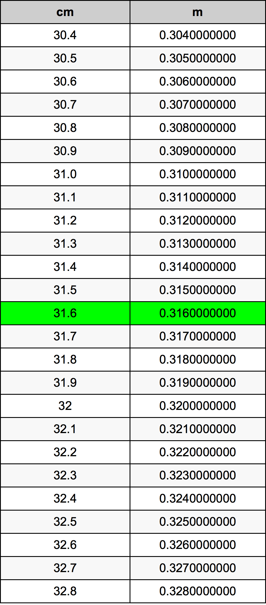 31.6 Centiméter átszámítási táblázat
