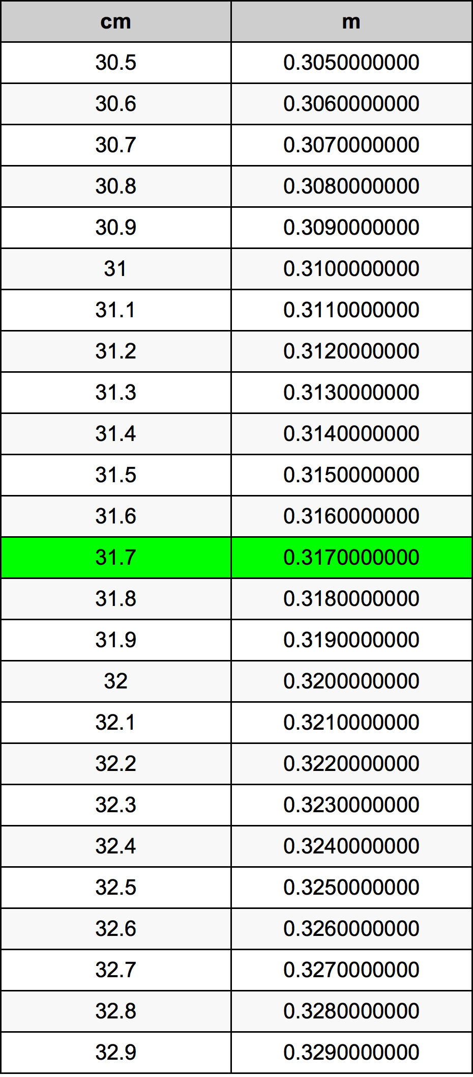 31.7 Centiméter átszámítási táblázat