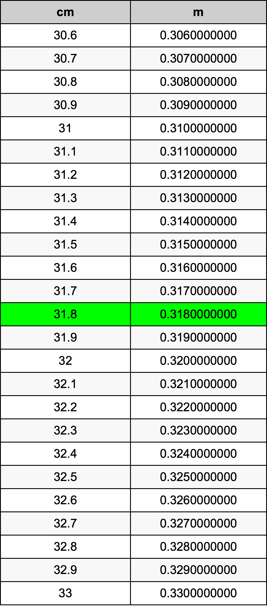 31.8 Centiméter átszámítási táblázat