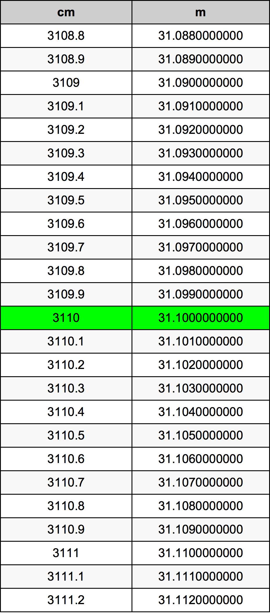 3110 Centiméter átszámítási táblázat