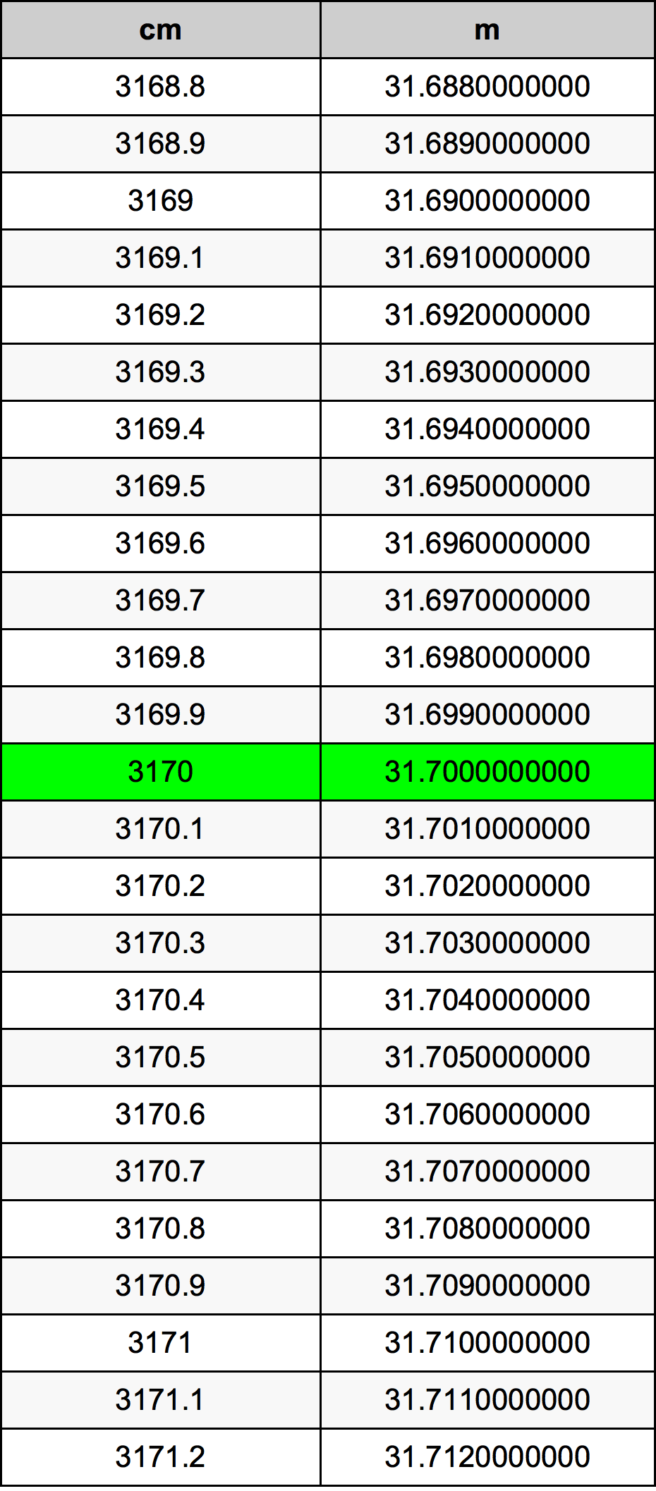 3170 ċentimetru konverżjoni tabella