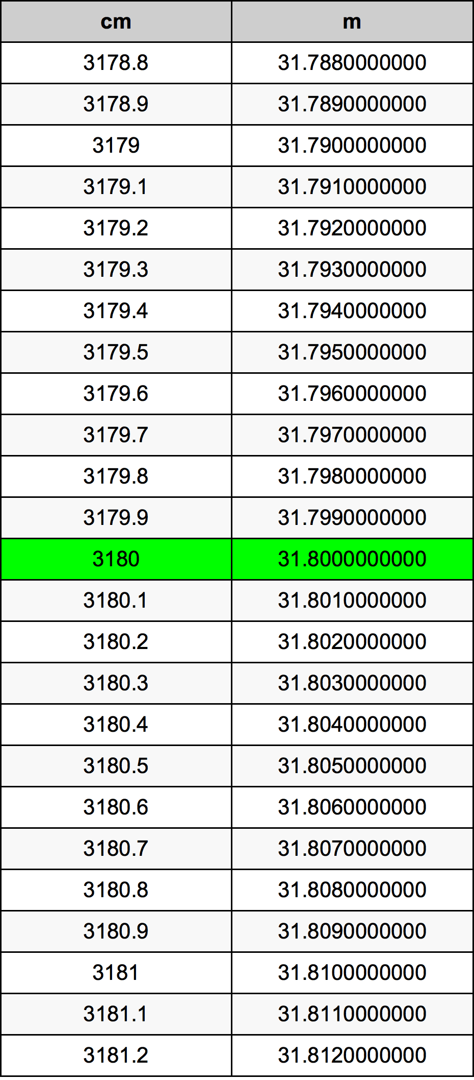 3180 Sentimeter konversi tabel