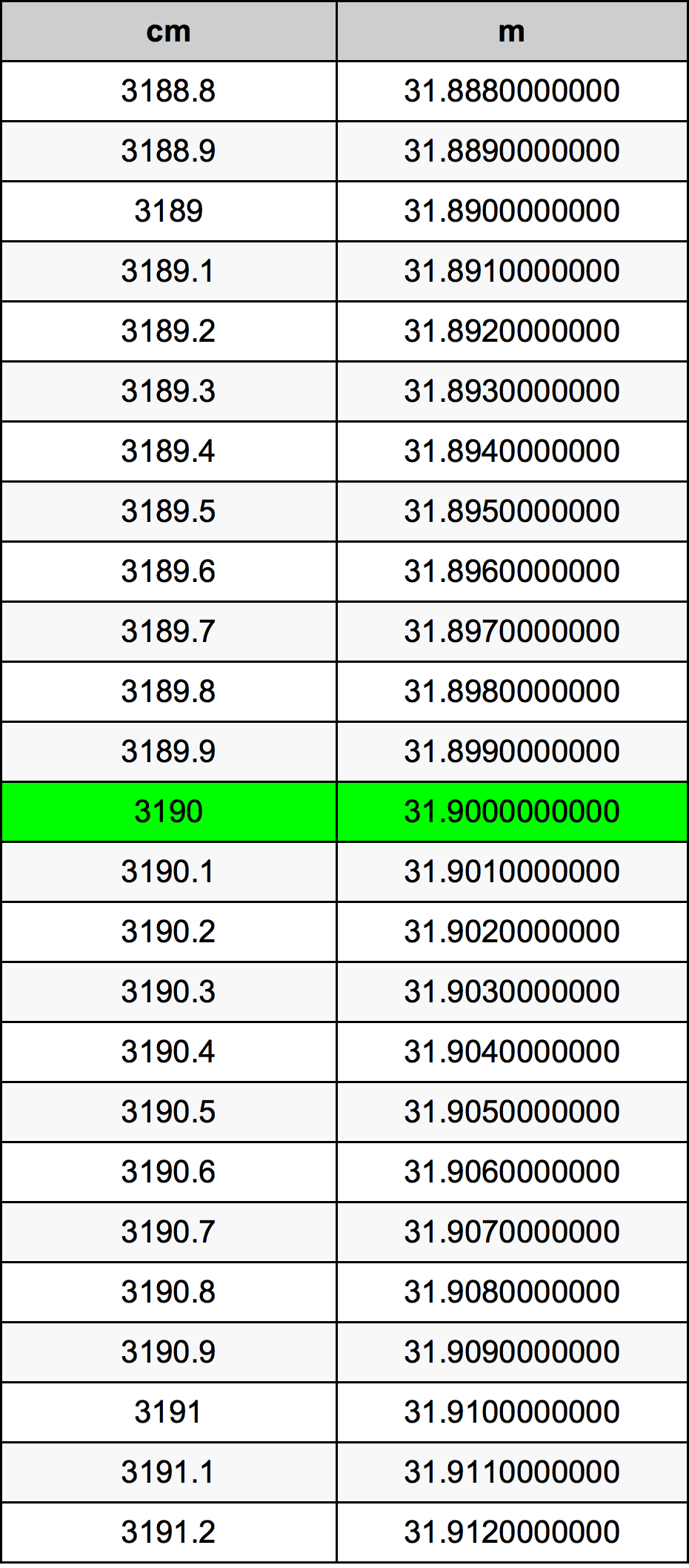 3190 Centiméter átszámítási táblázat