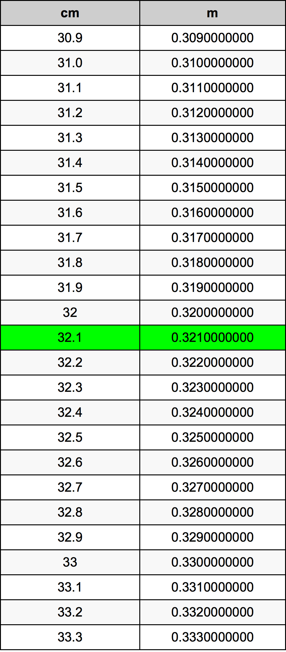 32.1 ċentimetru konverżjoni tabella