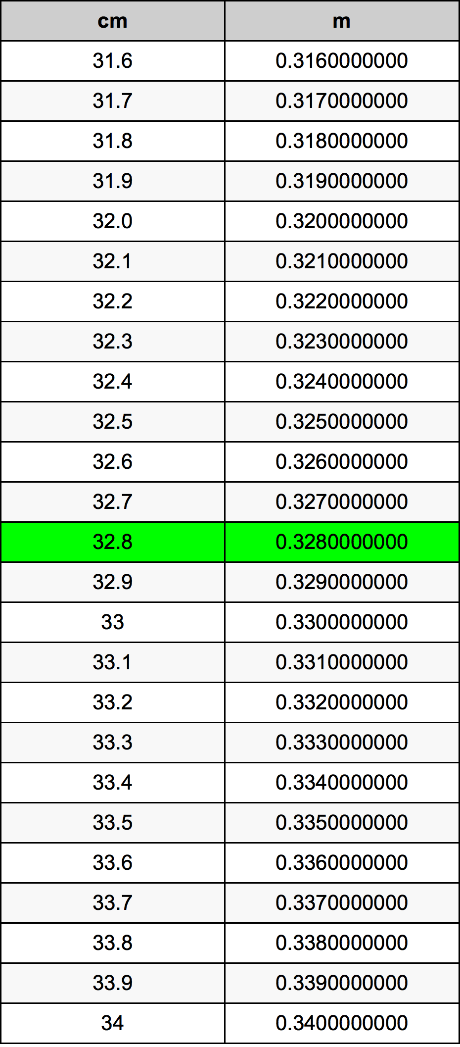32.8 Centimetru tabelul de conversie