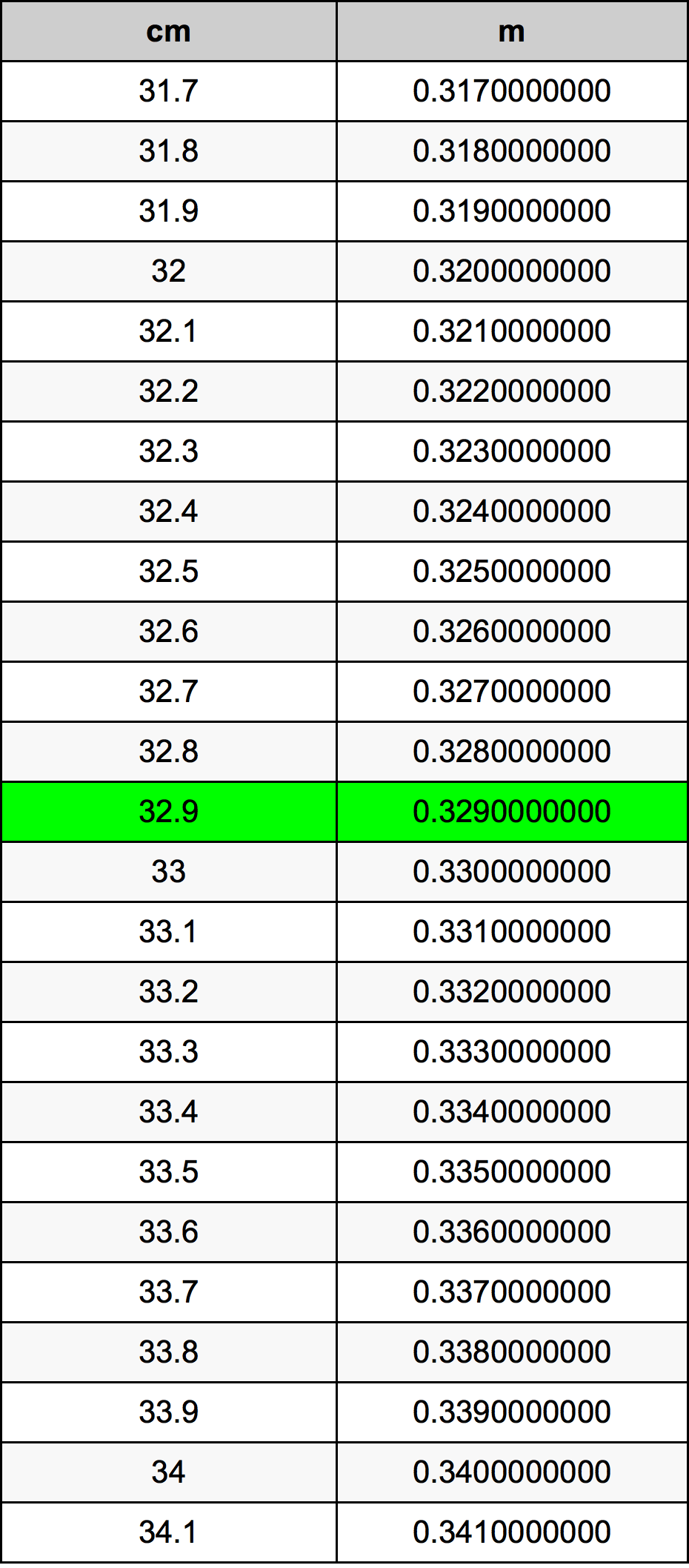 32.9 Sentimeter konversi tabel