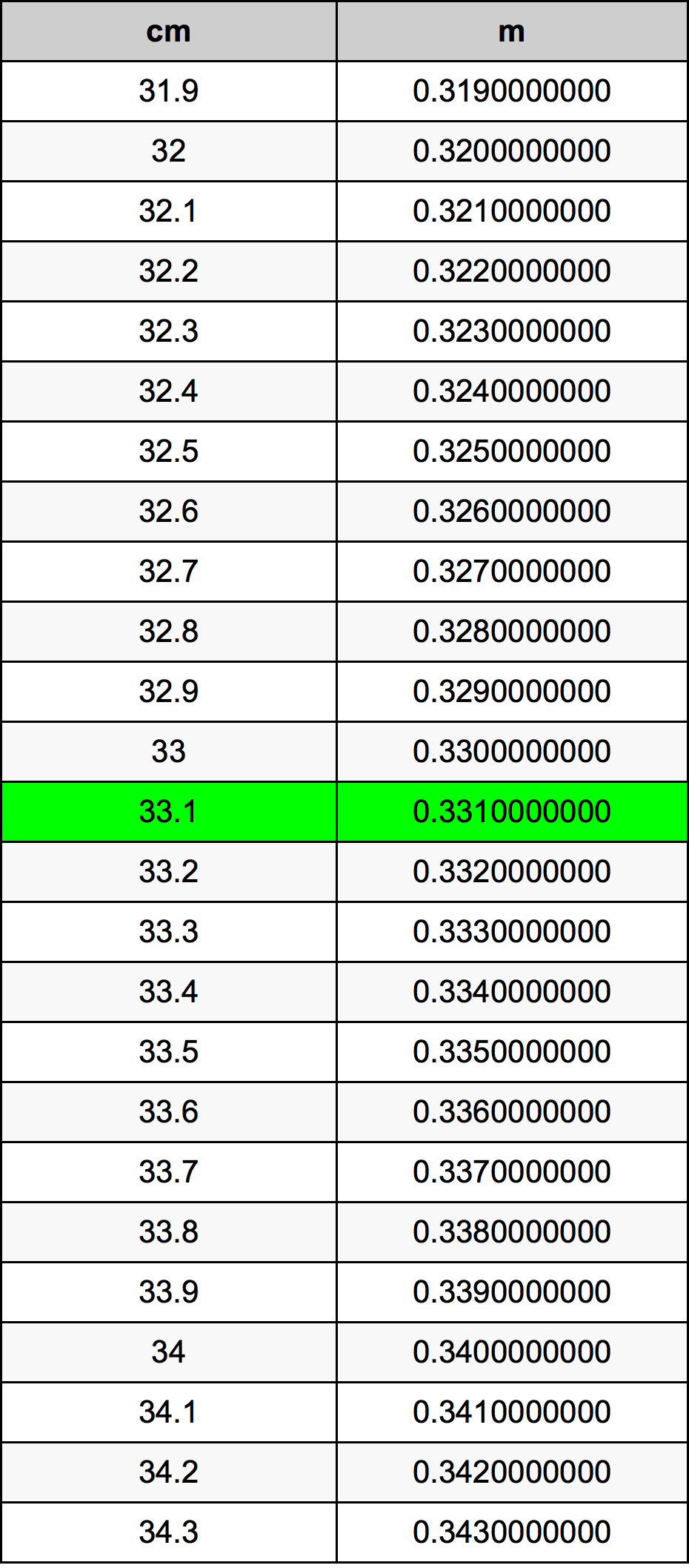 33.1 Sentimeter konversi tabel