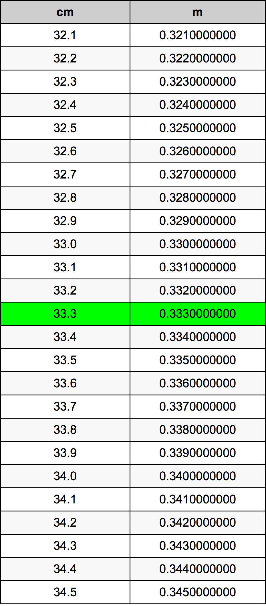 33.3 Sentimeter konversi tabel