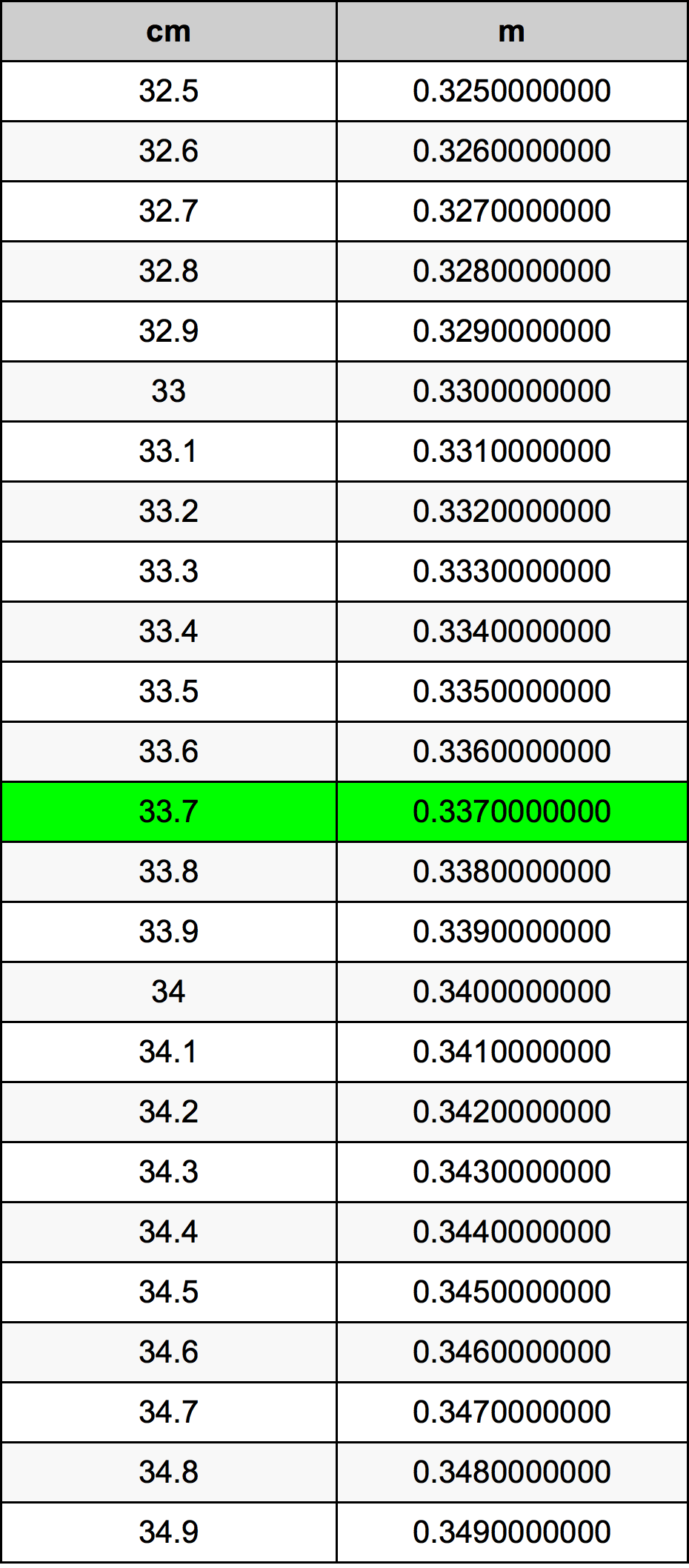 33.7 Sentimeter konversi tabel