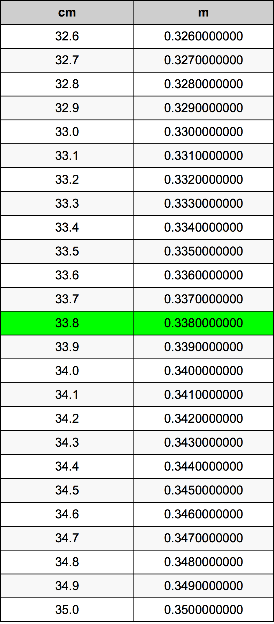 33.8 Centimetro tabella di conversione