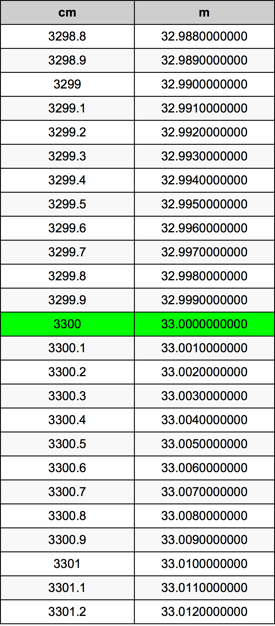 3300 Sentimeter konversi tabel