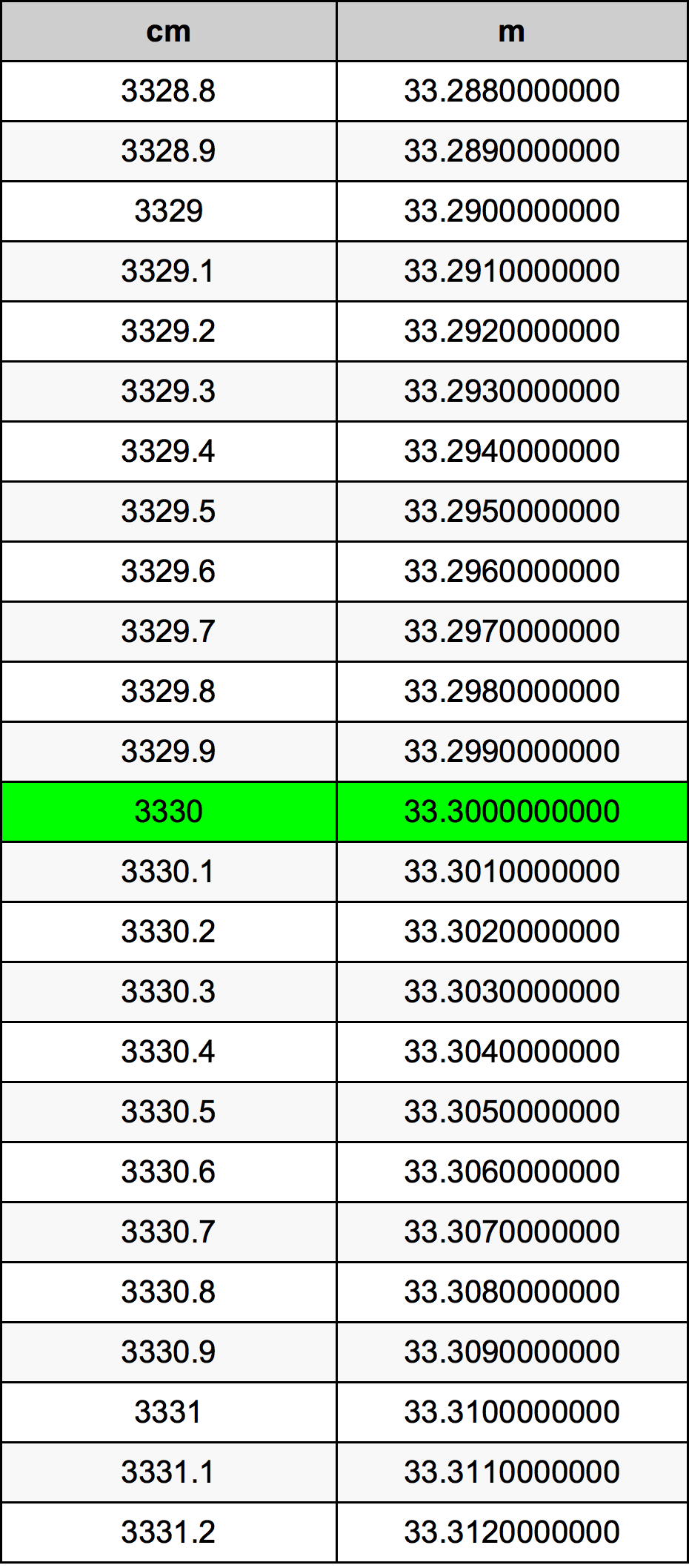 3330 Centiméter átszámítási táblázat