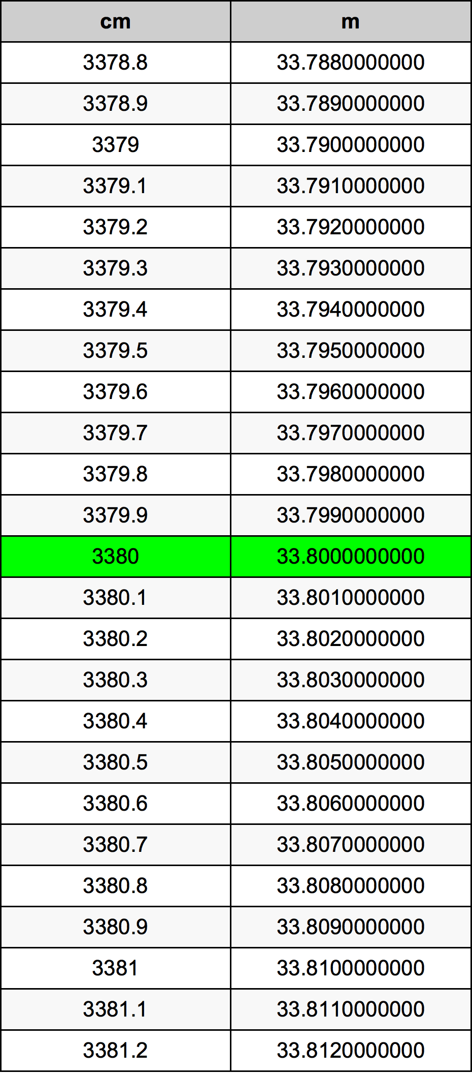 3380 ċentimetru konverżjoni tabella