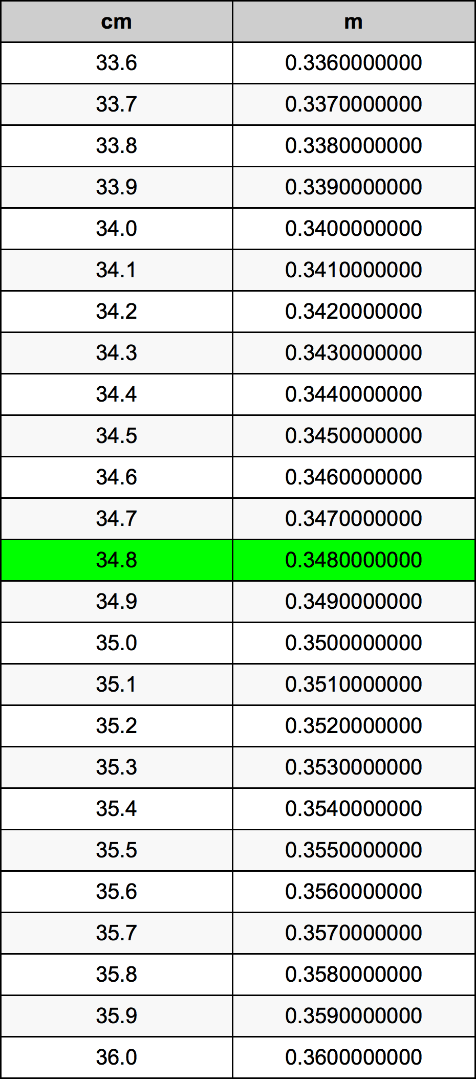 34.8 Centiméter átszámítási táblázat