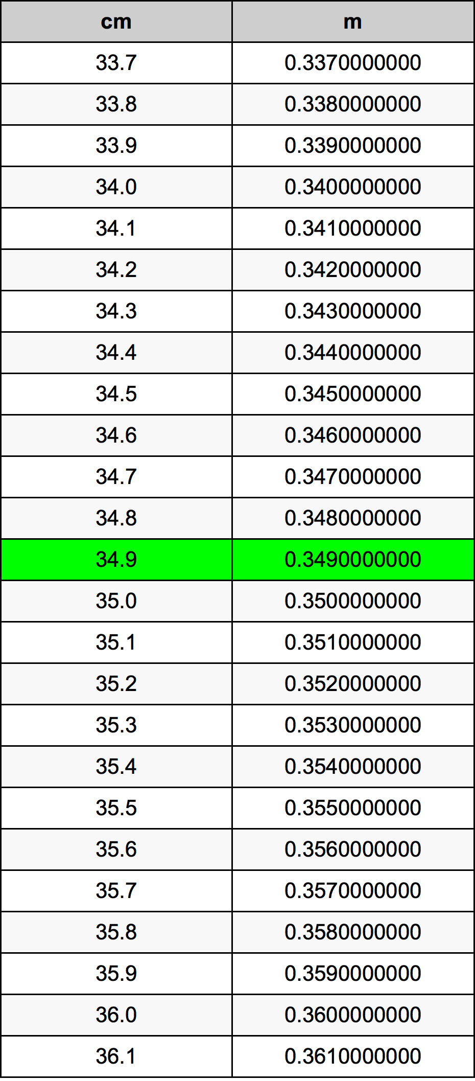 34.9 Centimetro tabella di conversione