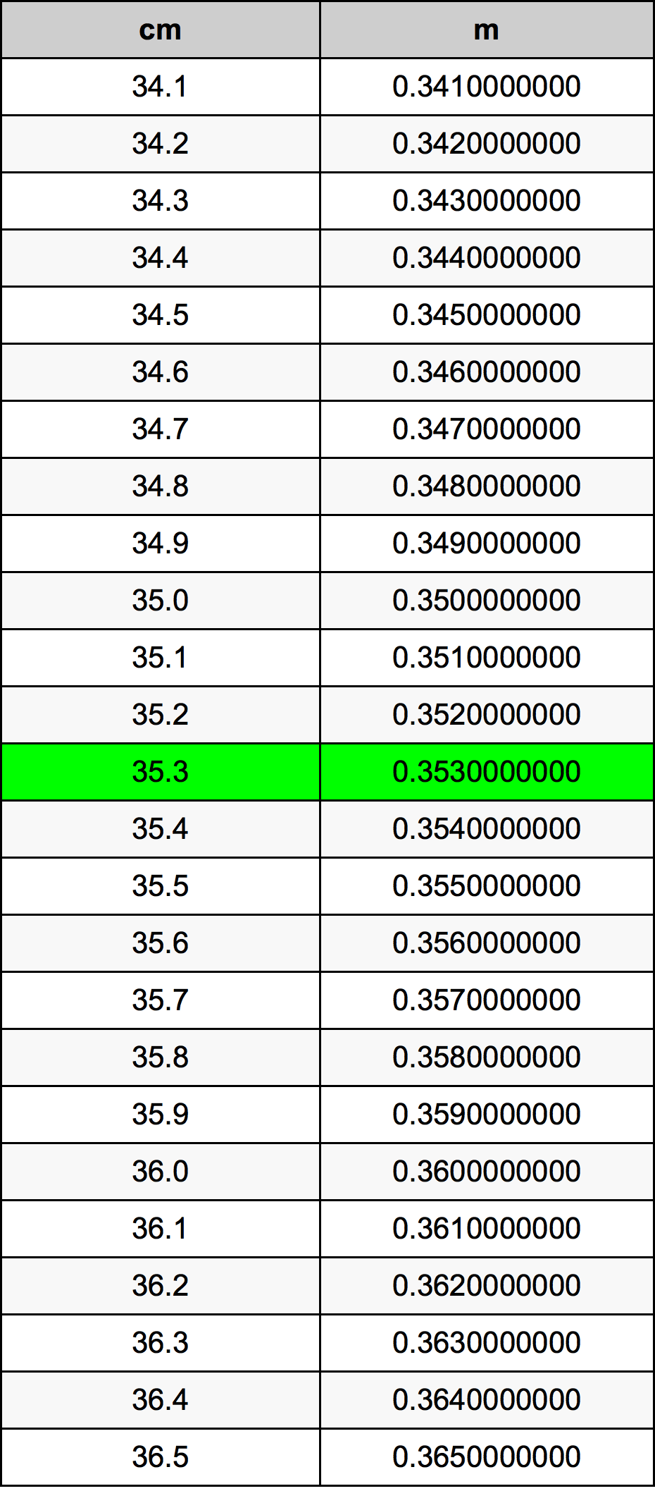 35.3 Sentimeter konversi tabel