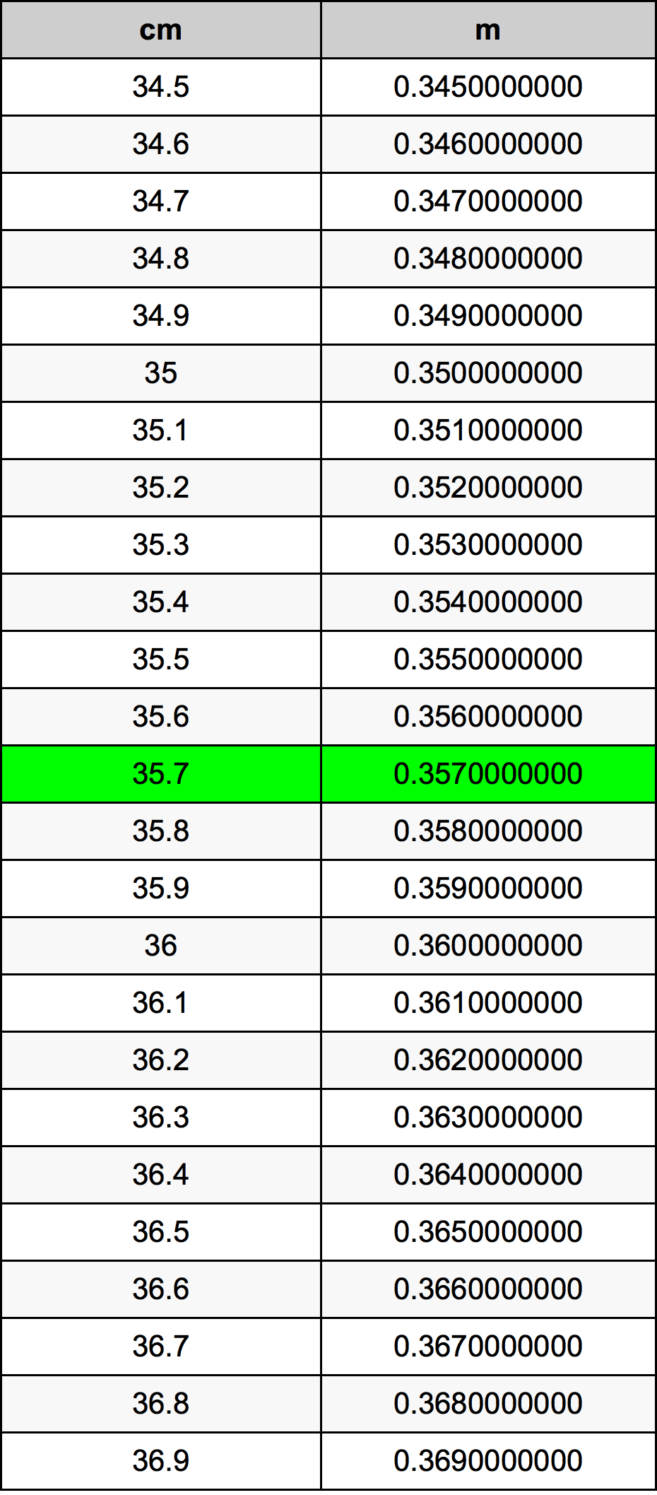 35.7 Sentimeter konversi tabel