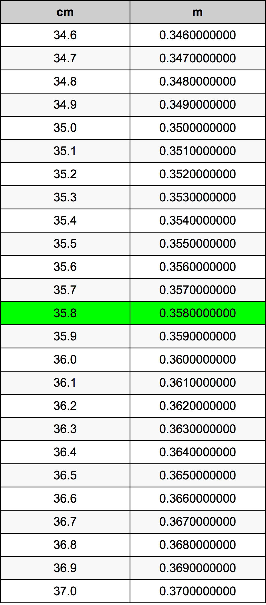 35.8 Sentimeter konversi tabel