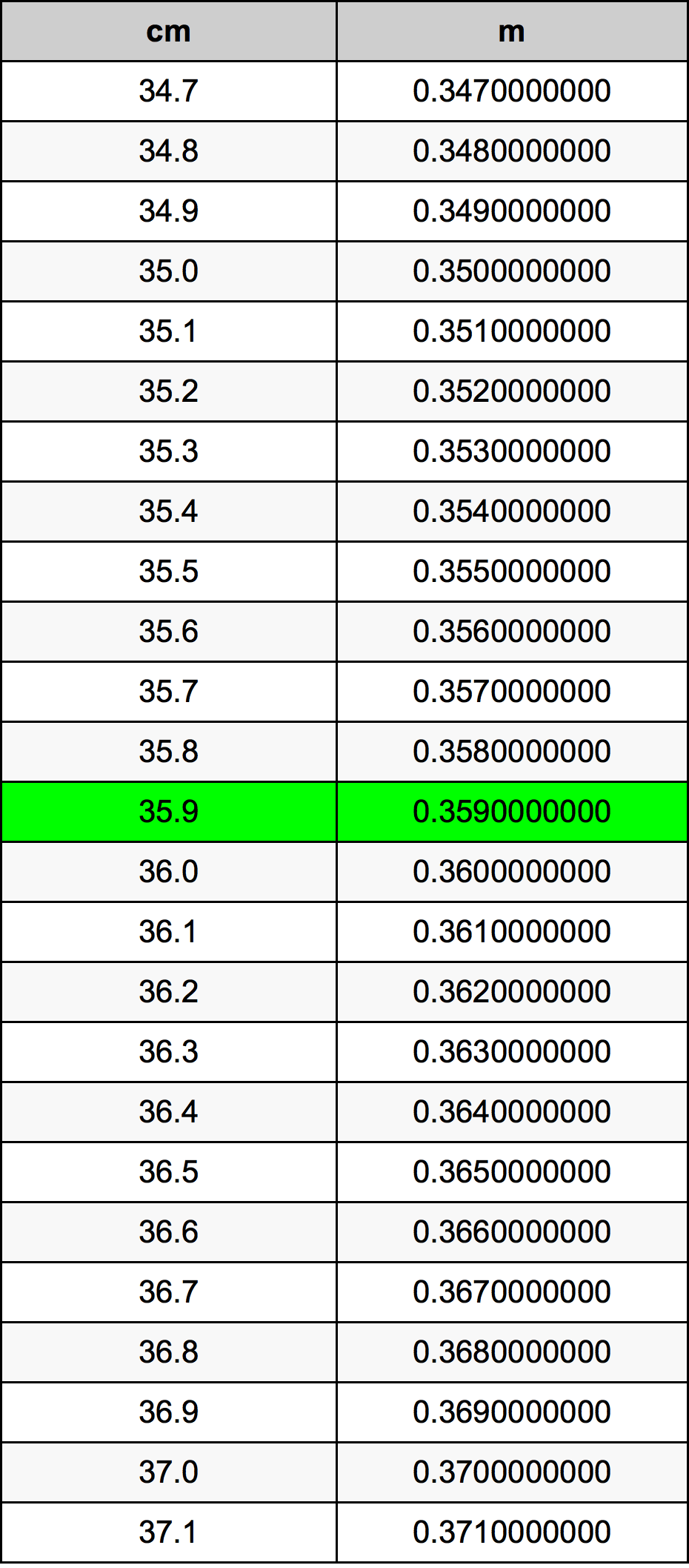 35.9 Sentimeter konversi tabel