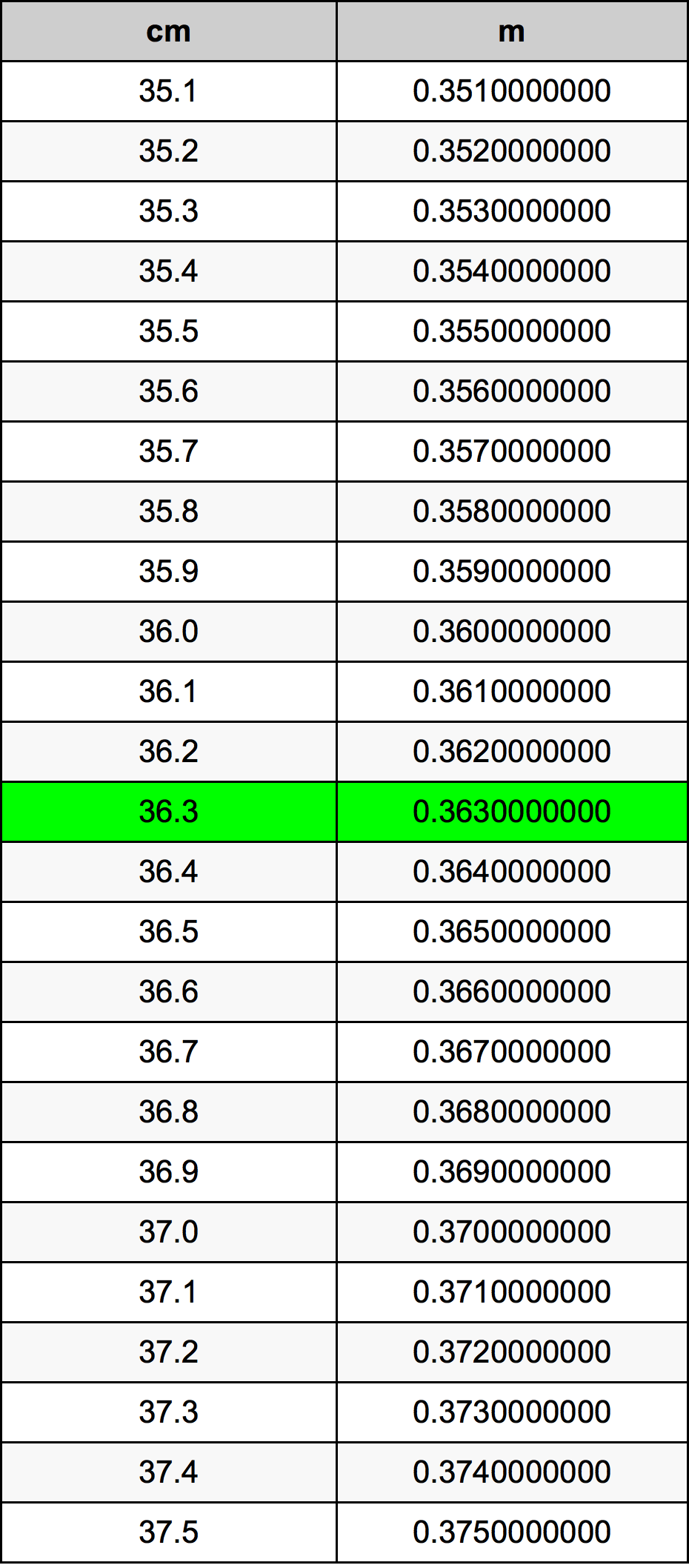 36.3 Sentimeter konversi tabel