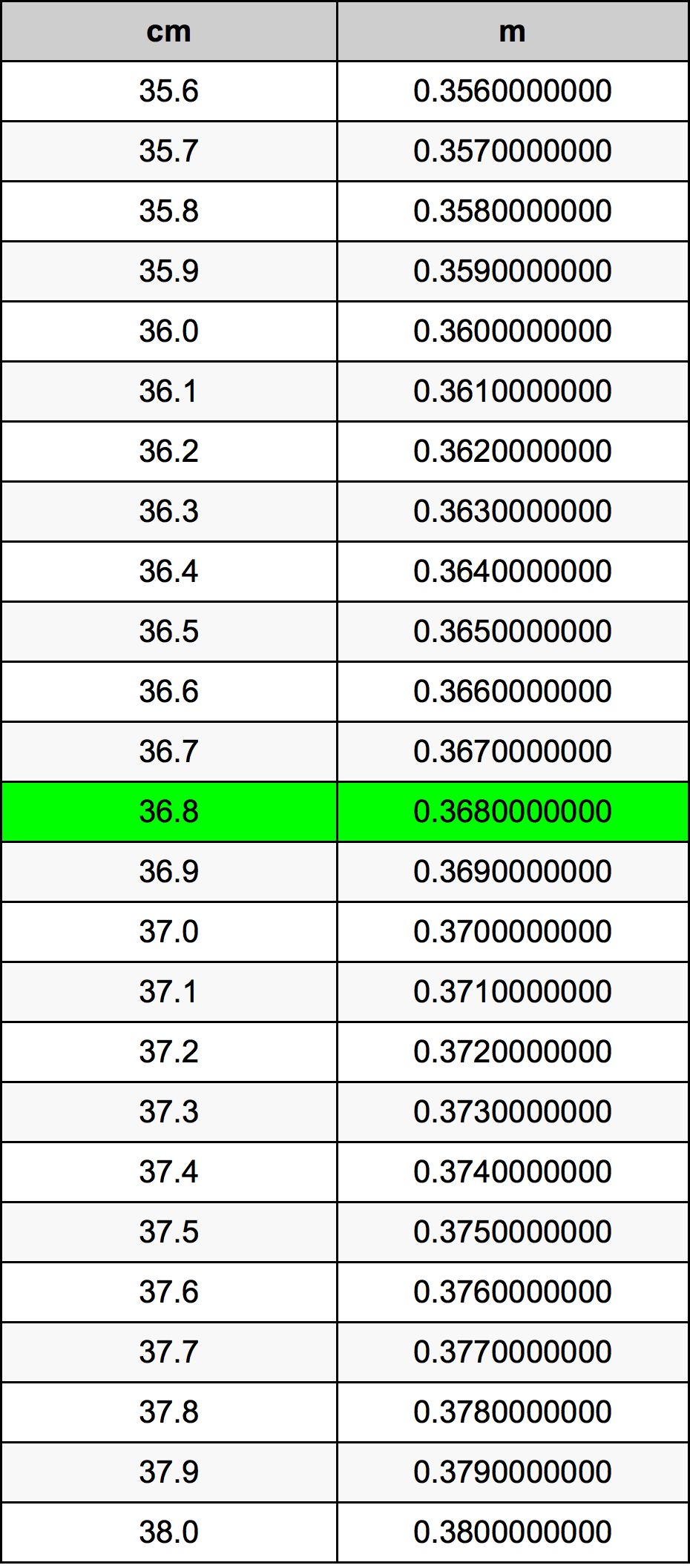 36.8 Centimetro tabella di conversione
