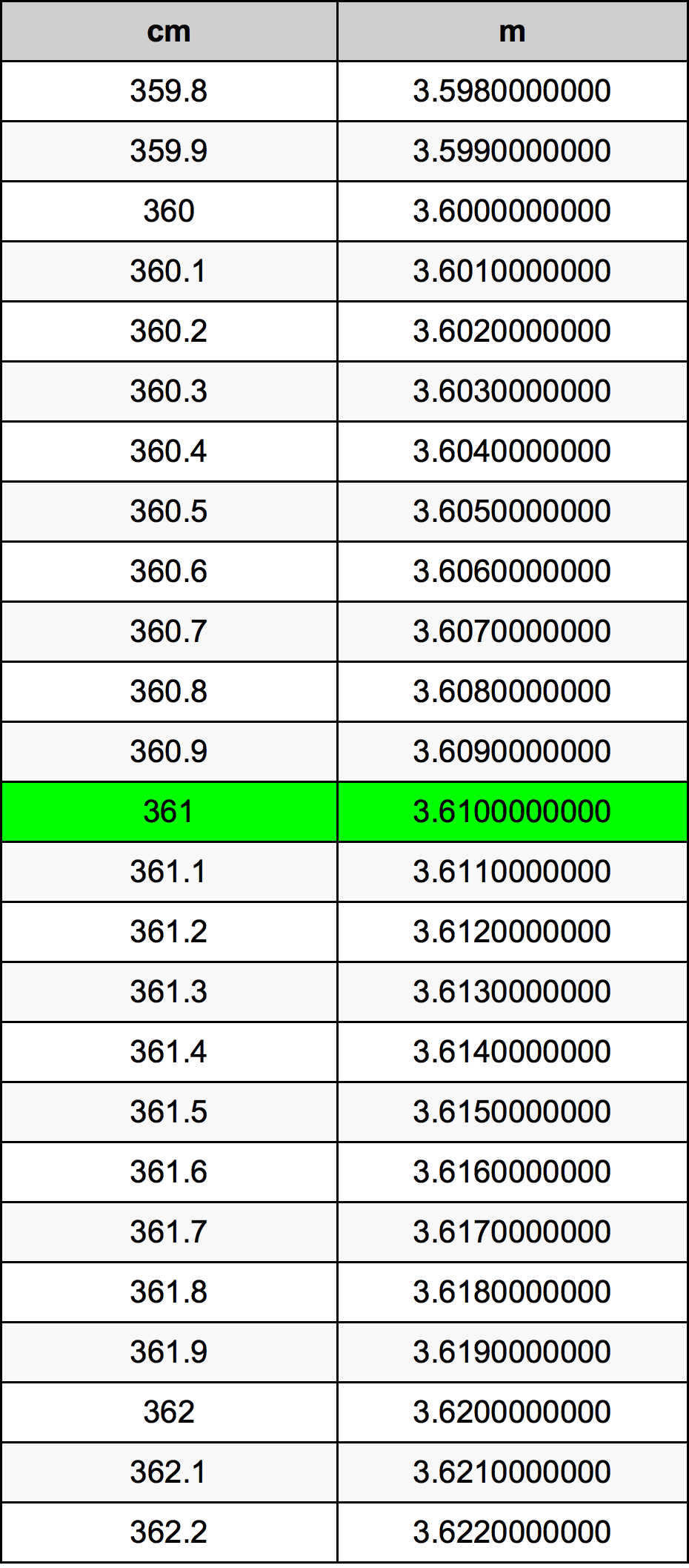 361 Sentimeter konversi tabel
