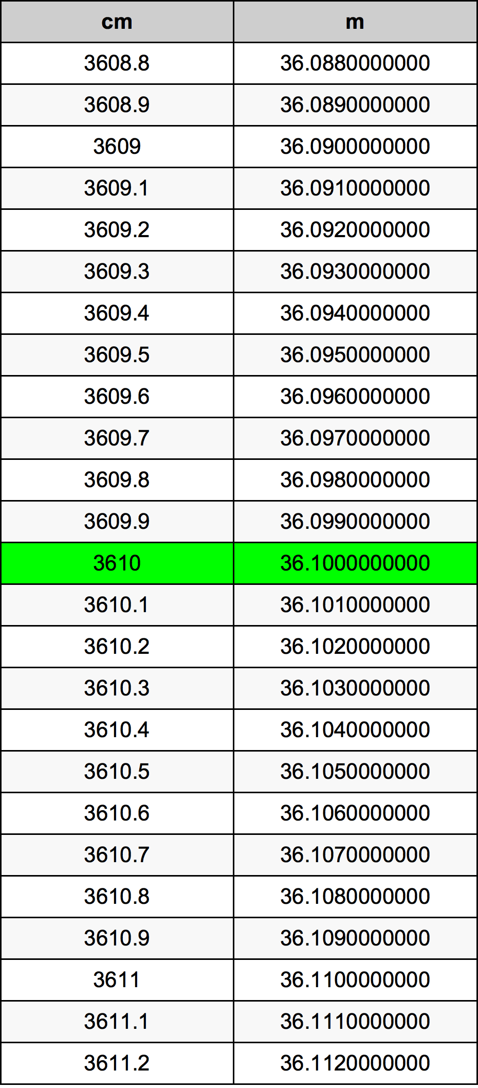 3610 Centiméter átszámítási táblázat