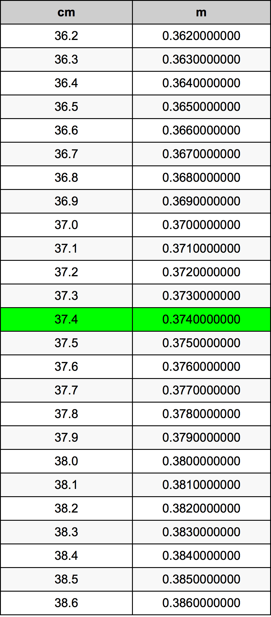 37.4 Sentimeter konversi tabel