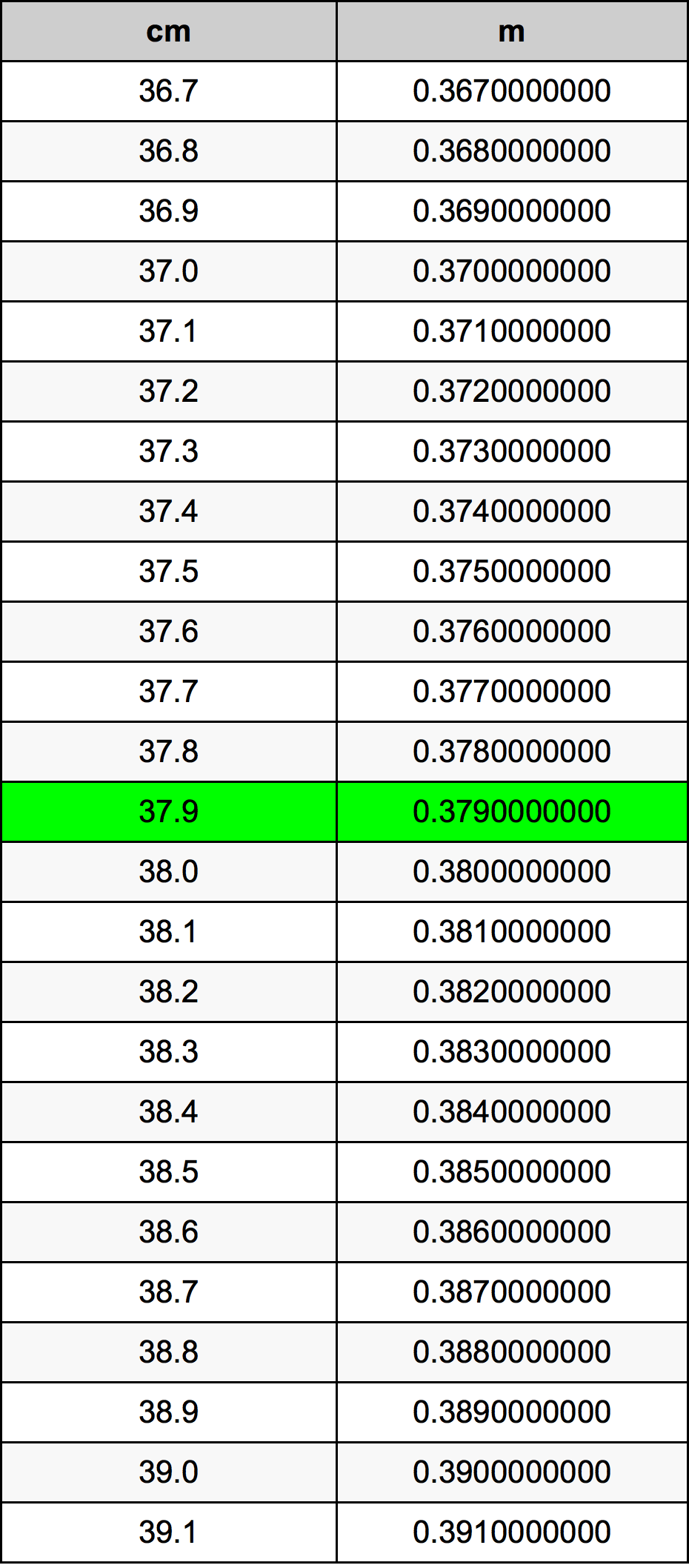 37.9 Sentimeter konversi tabel